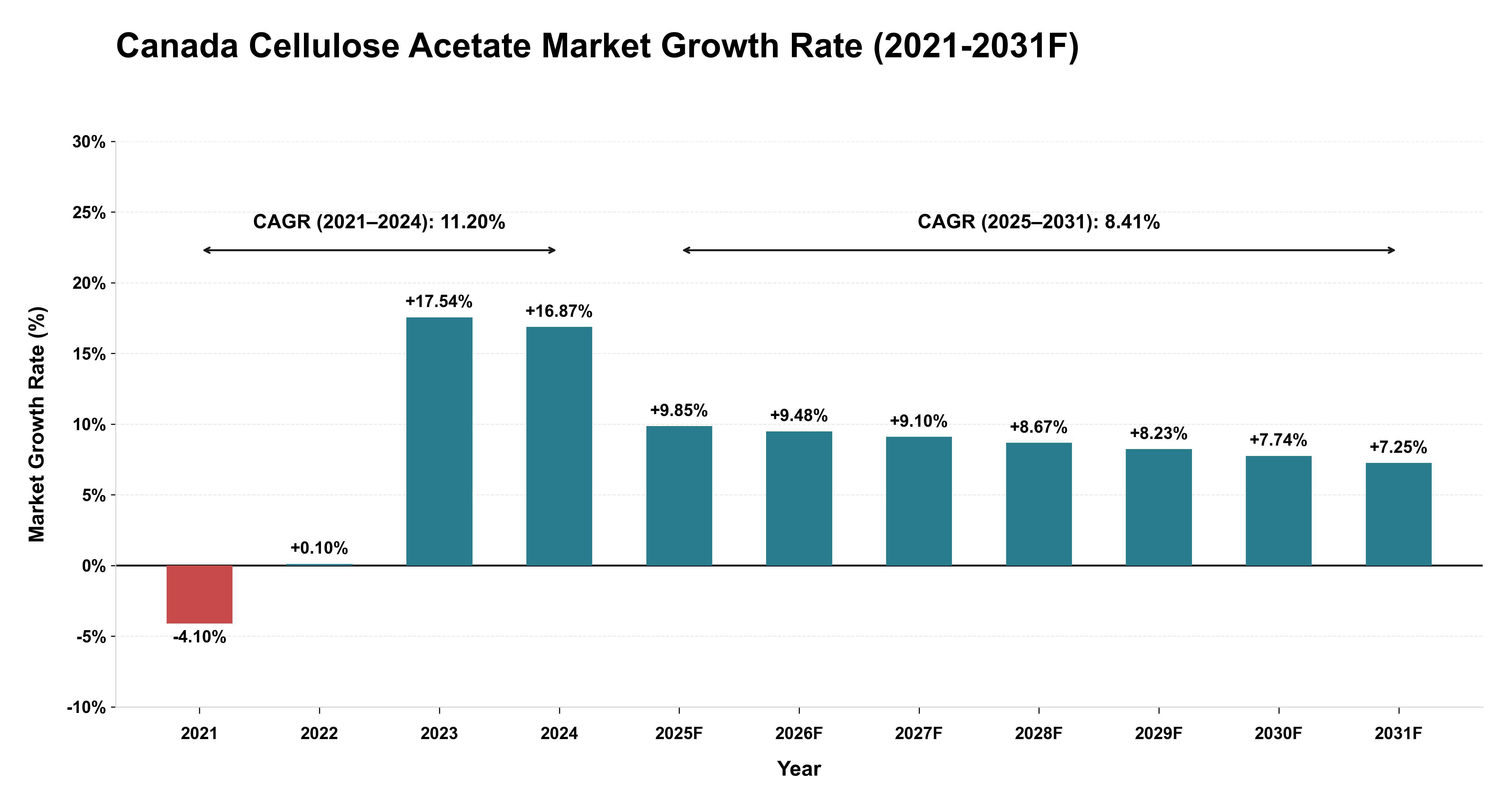 Canada Cellulose Acetate Market Year-wise Growth Rate (2021-2031F)