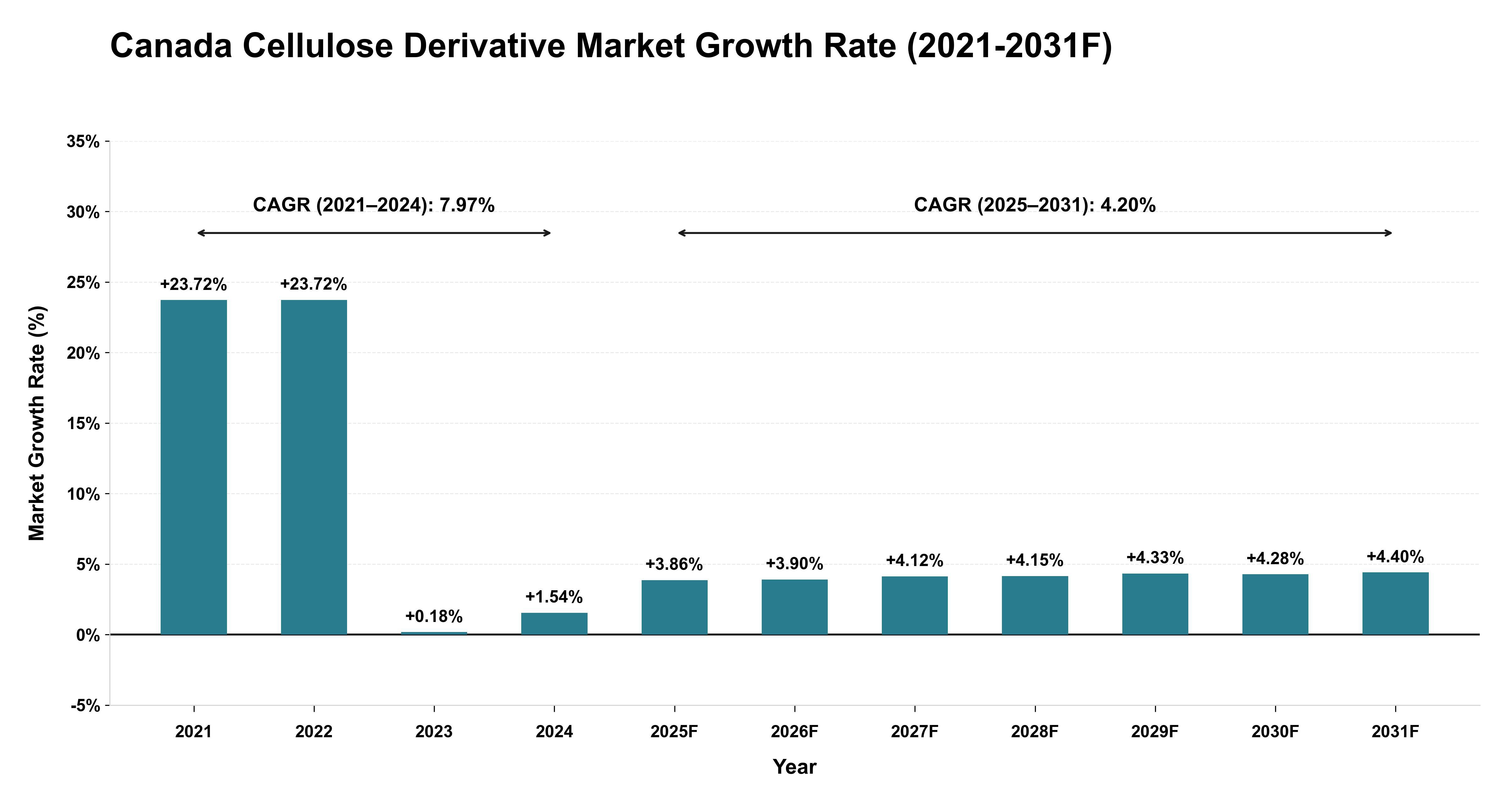 Canada Cellulose Derivative Market Year-wise Growth Rate (2021-2031F)