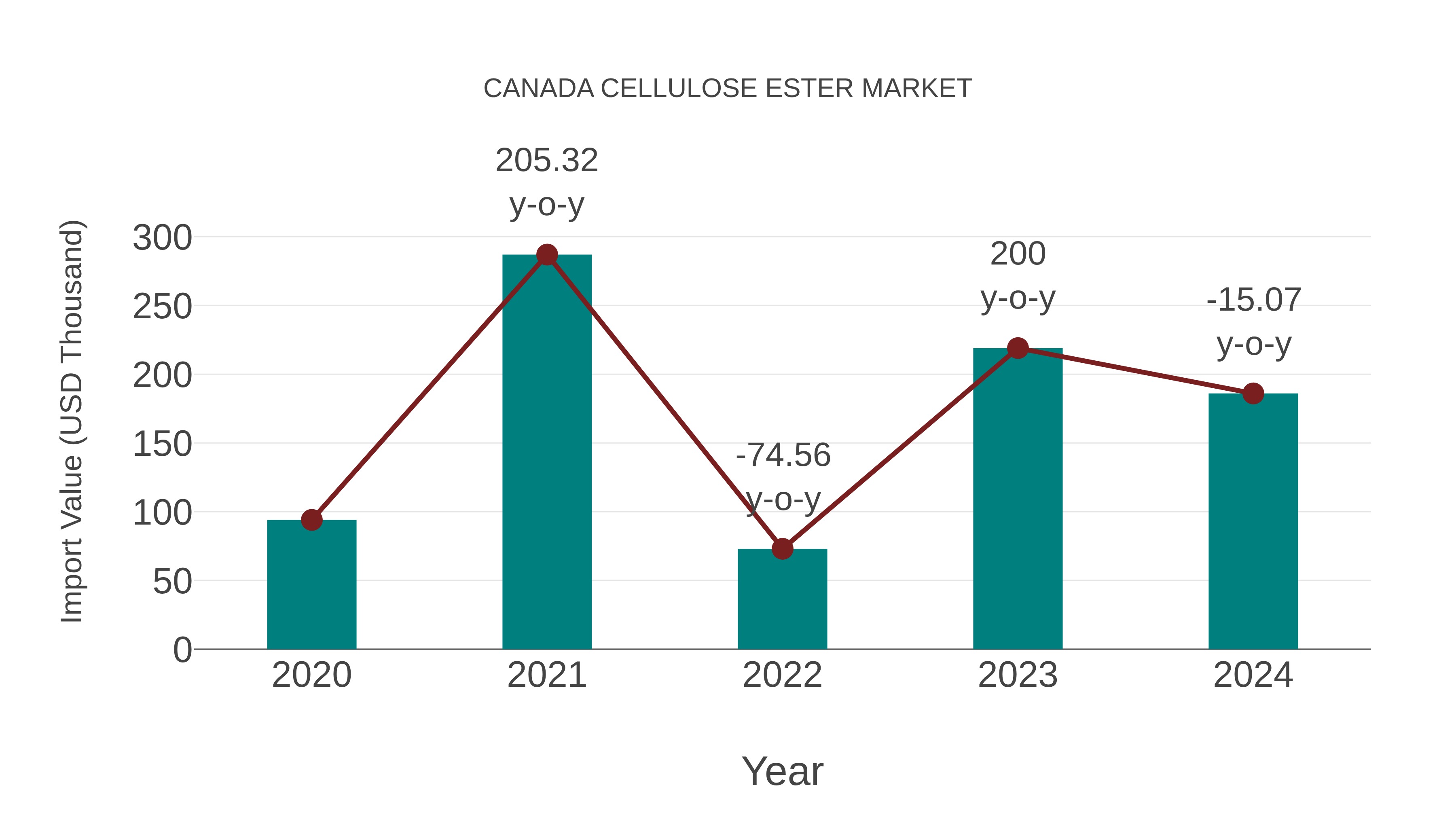  Canada Cellulose Ester Market: Import Trend Analysis