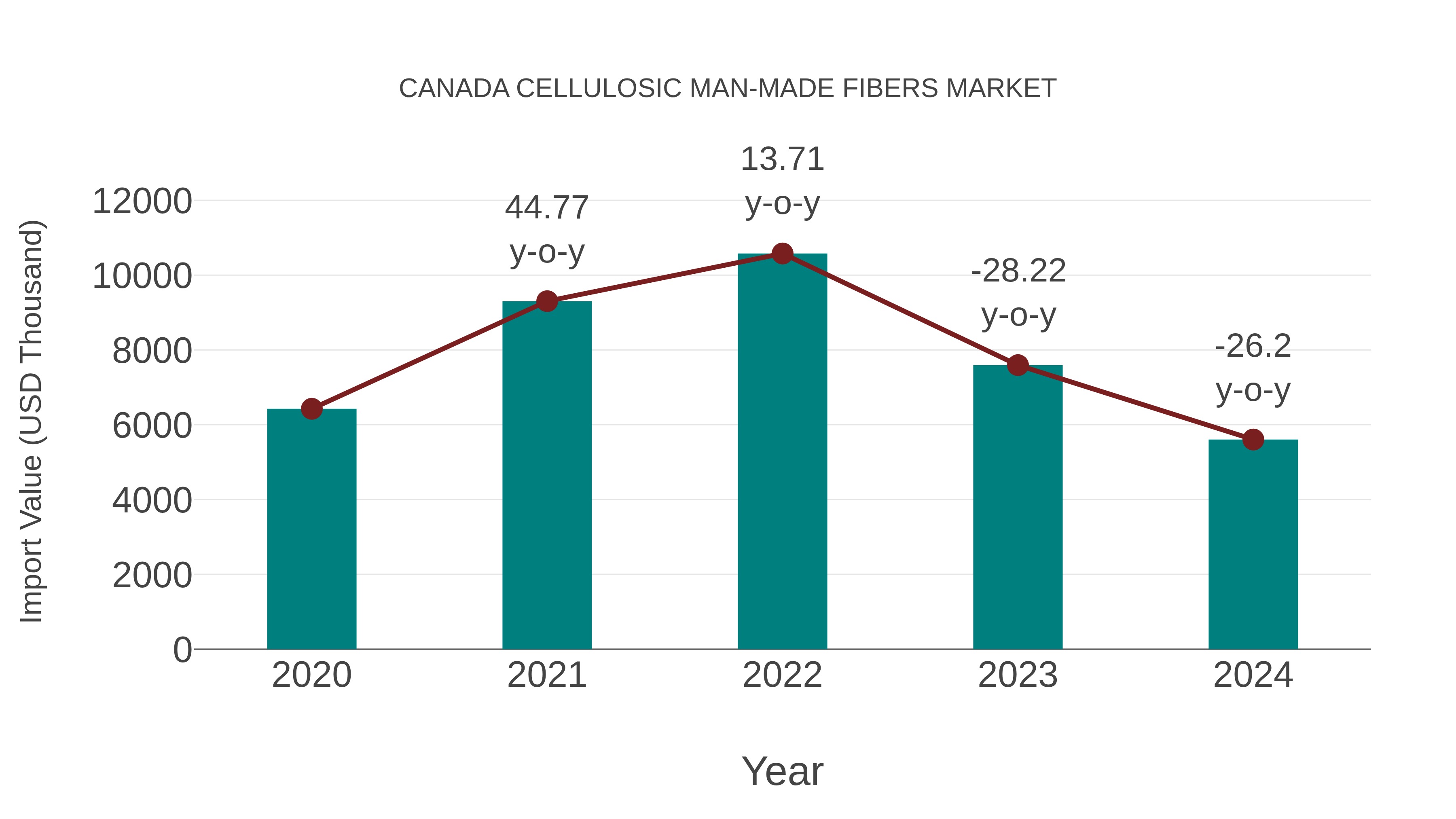 Canada Cellulosic Man-made Fibers Market: Import Trend Analysis