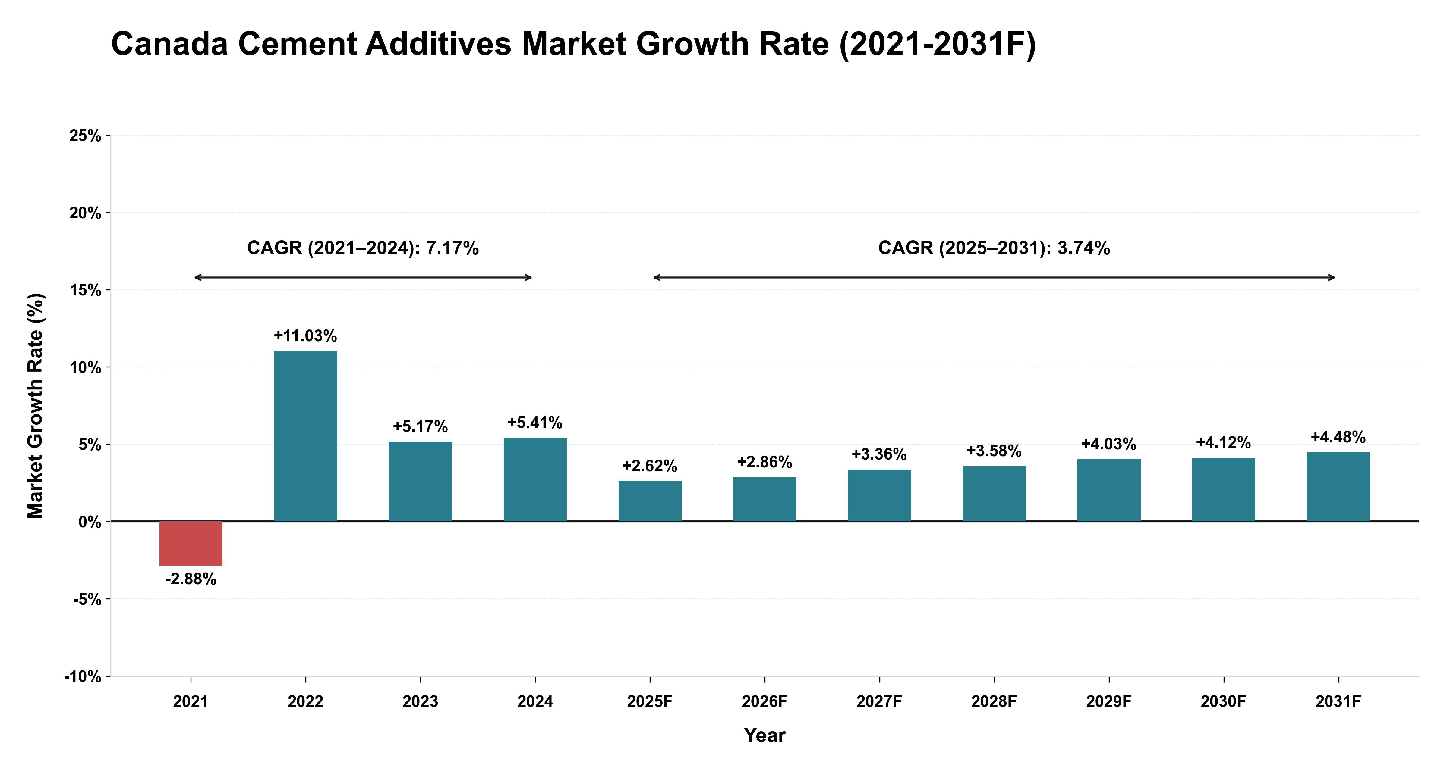Canada Cement Additives Market Year-wise Growth Rate (2021-2031F)