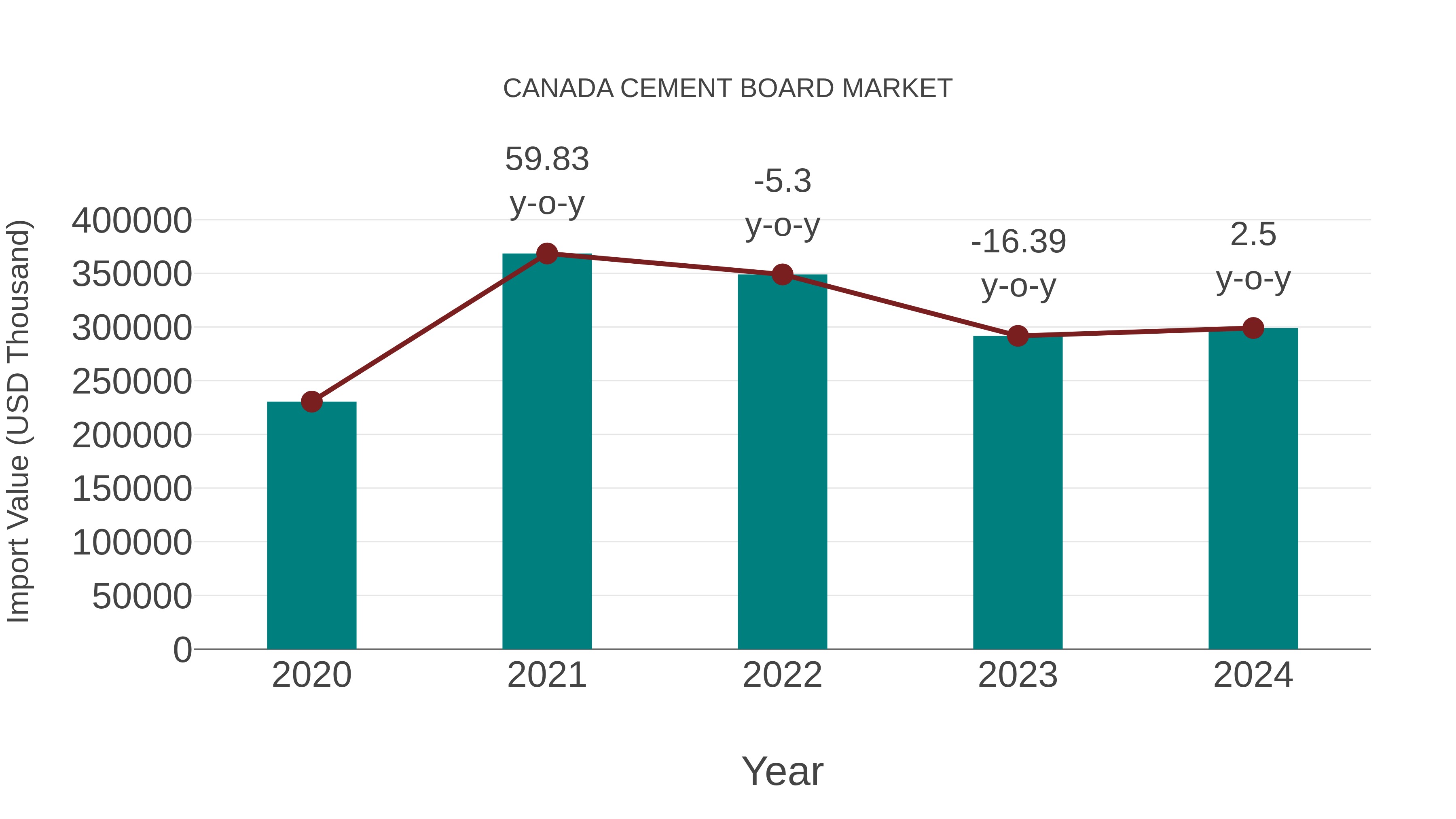  Canada Cement Board Market: Import Trend Analysis