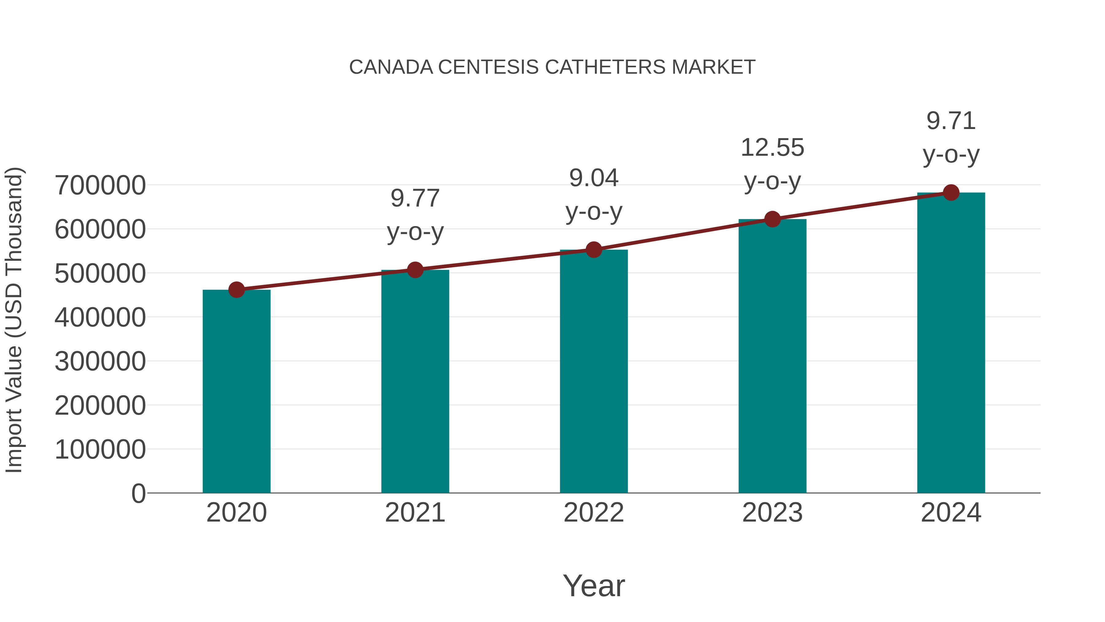  Canada Centesis Catheters Market: Import Trend Analysis