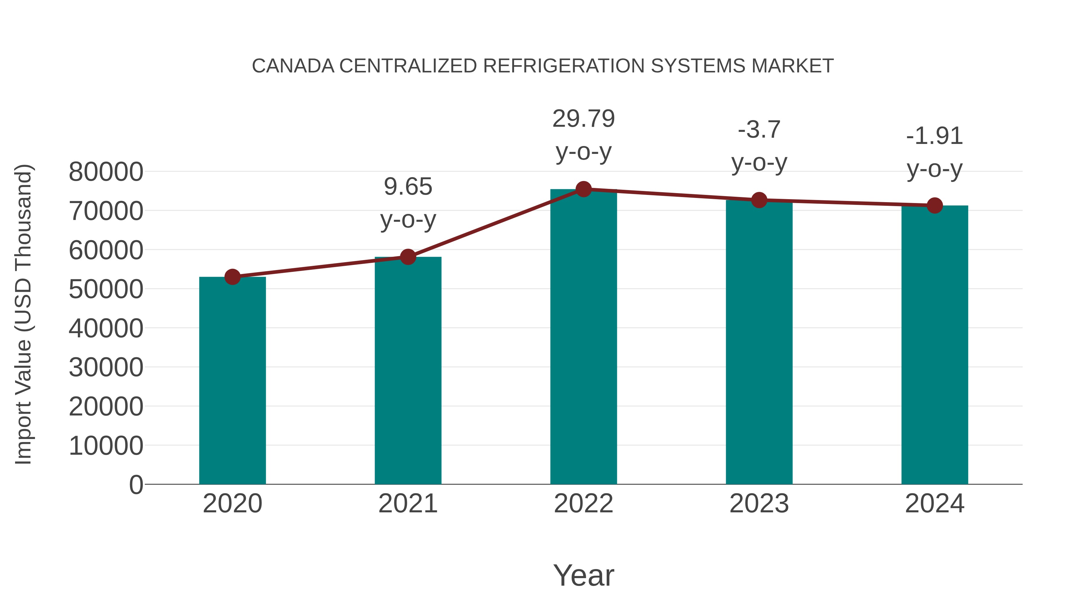  Canada Centralized Refrigeration Systems Market: Import Trend Analysis