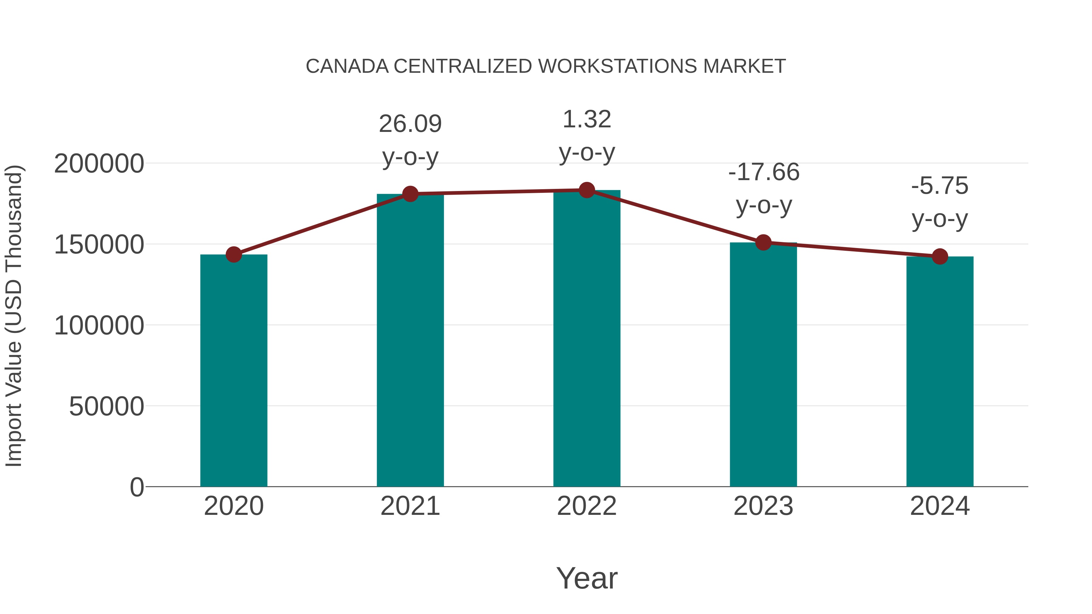  Canada Centralized Workstations Market: Import Trend Analysis