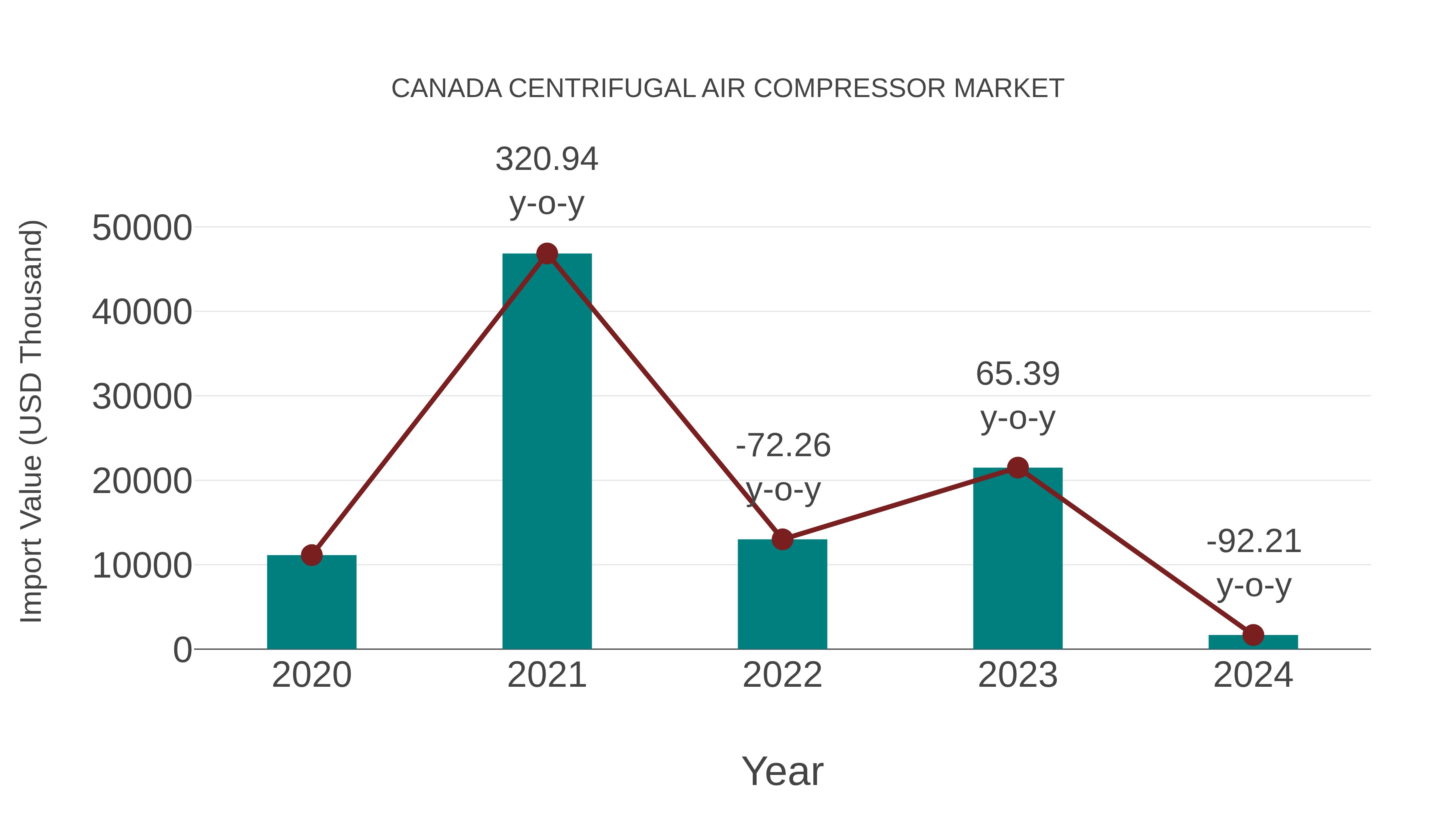  Canada Centrifugal Air Compressor Market: Import Trend Analysis