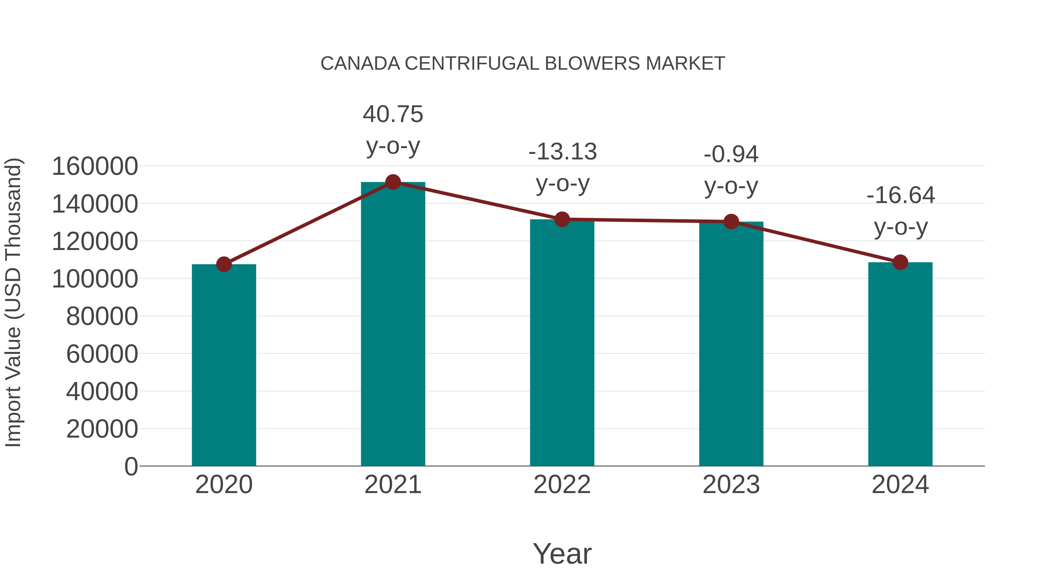  Canada Centrifugal Blowers Market: Import Trend Analysis