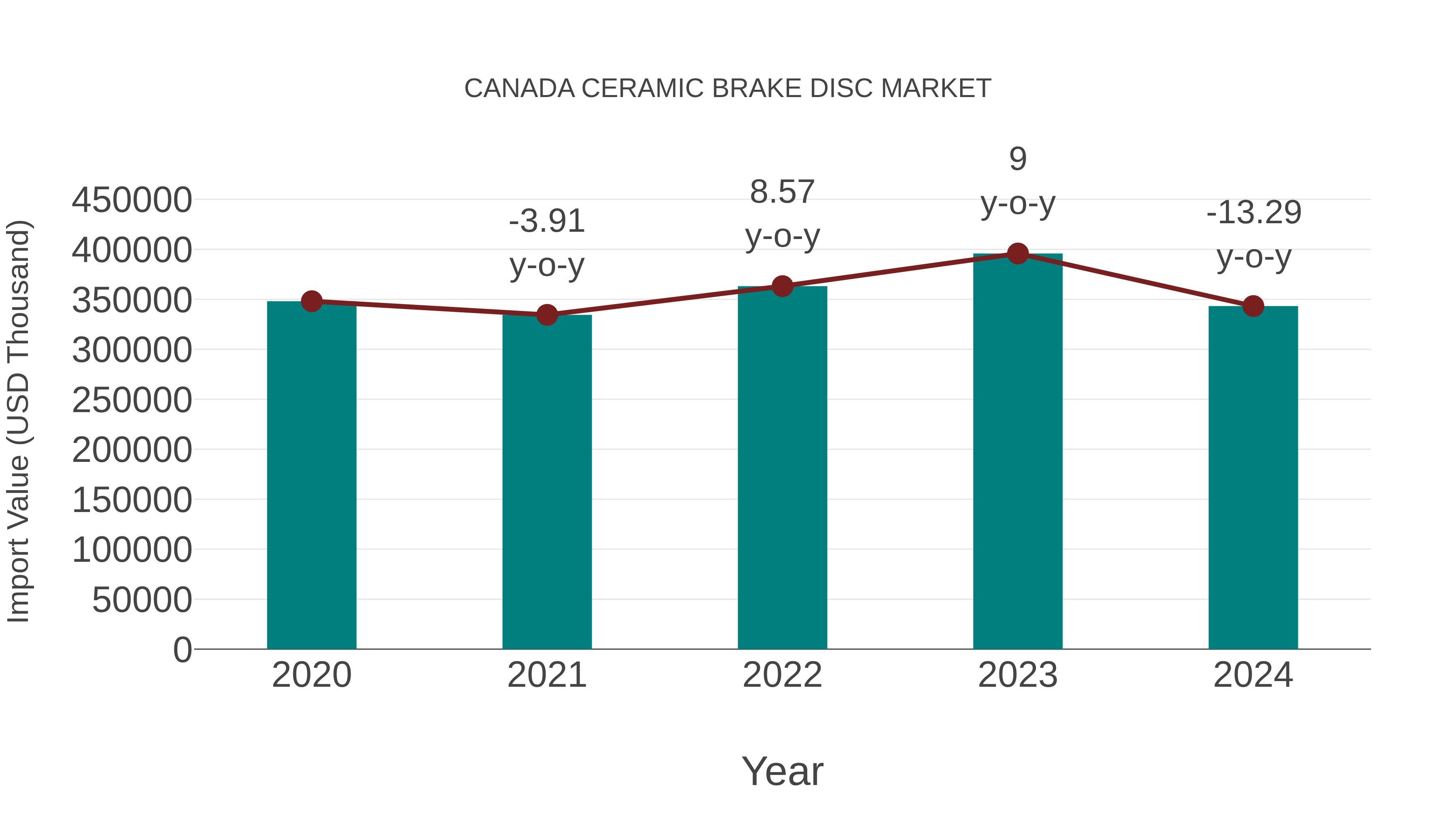  Canada Ceramic Brake Disc Market: Import Trend Analysis
