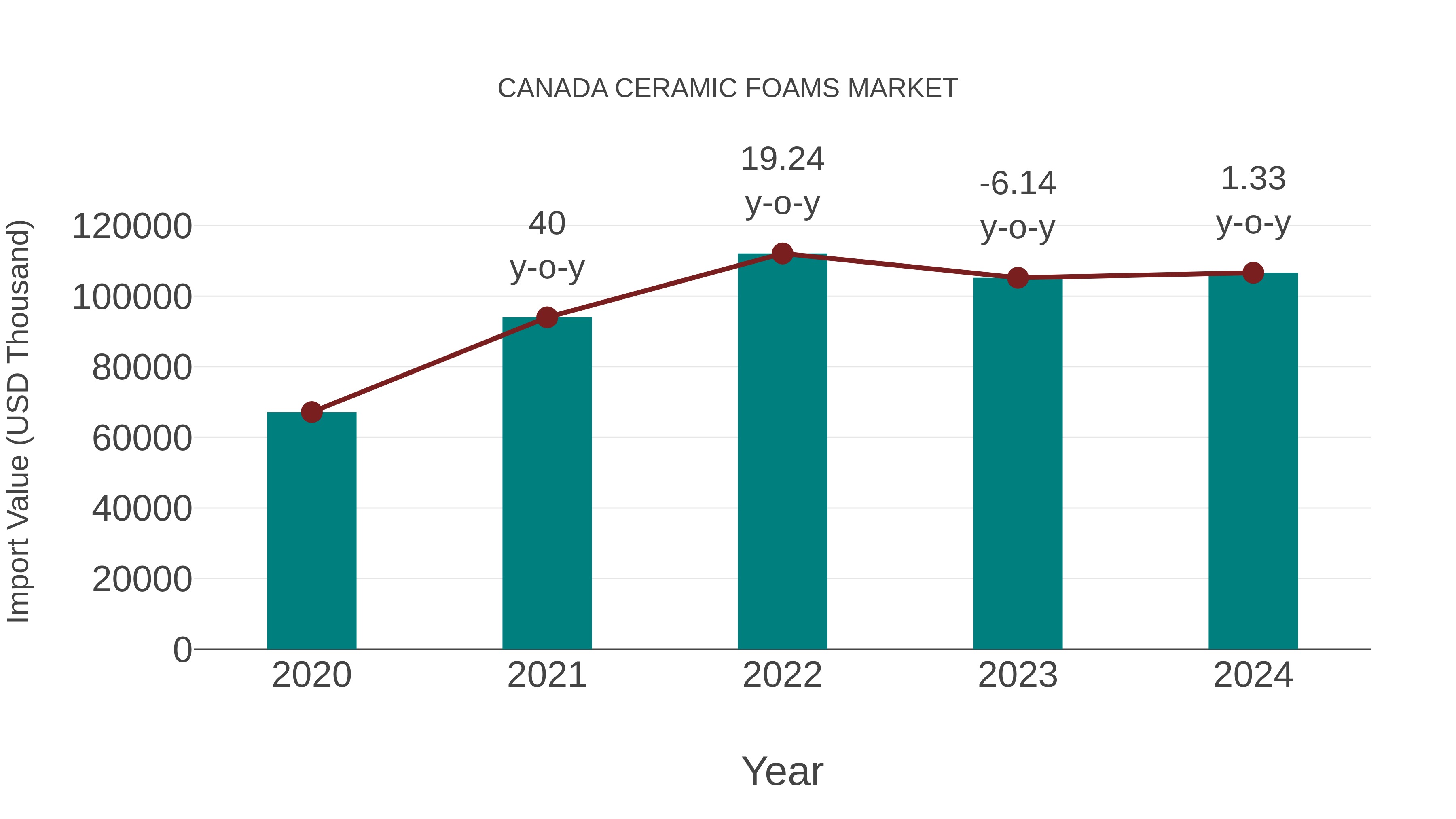  Canada Ceramic Foams Market: Import Trend Analysis