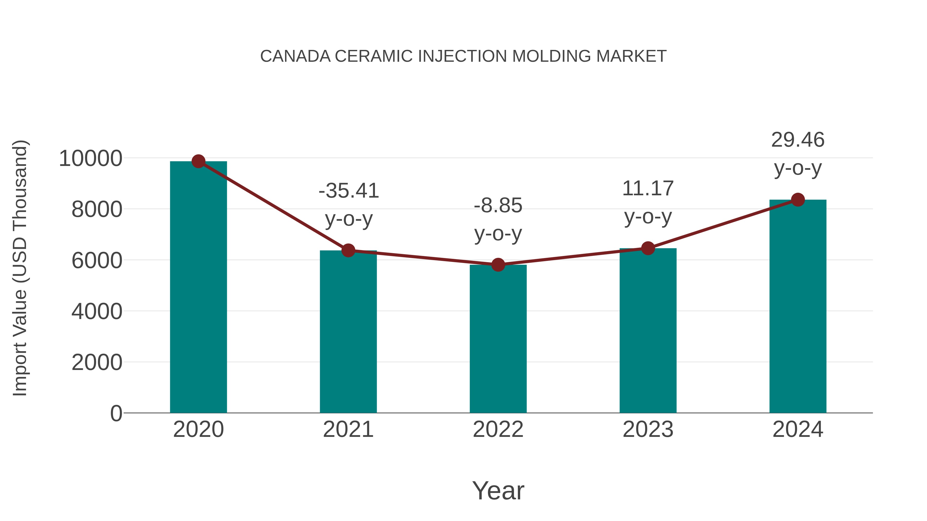  Canada Ceramic Injection Molding Market: Import Trend Analysis