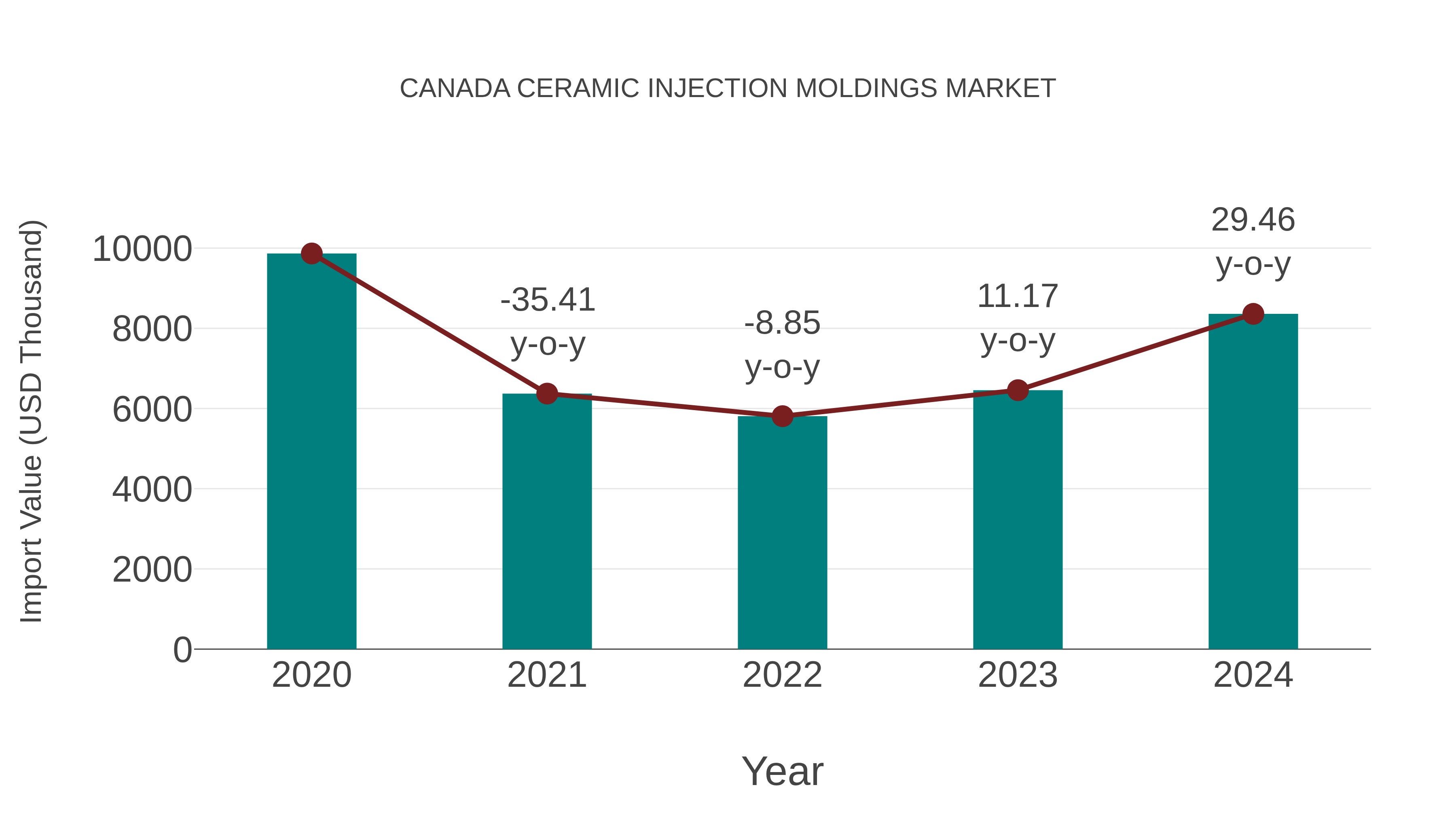 Canada Ceramic Injection Moldings Market: Import Trend Analysis