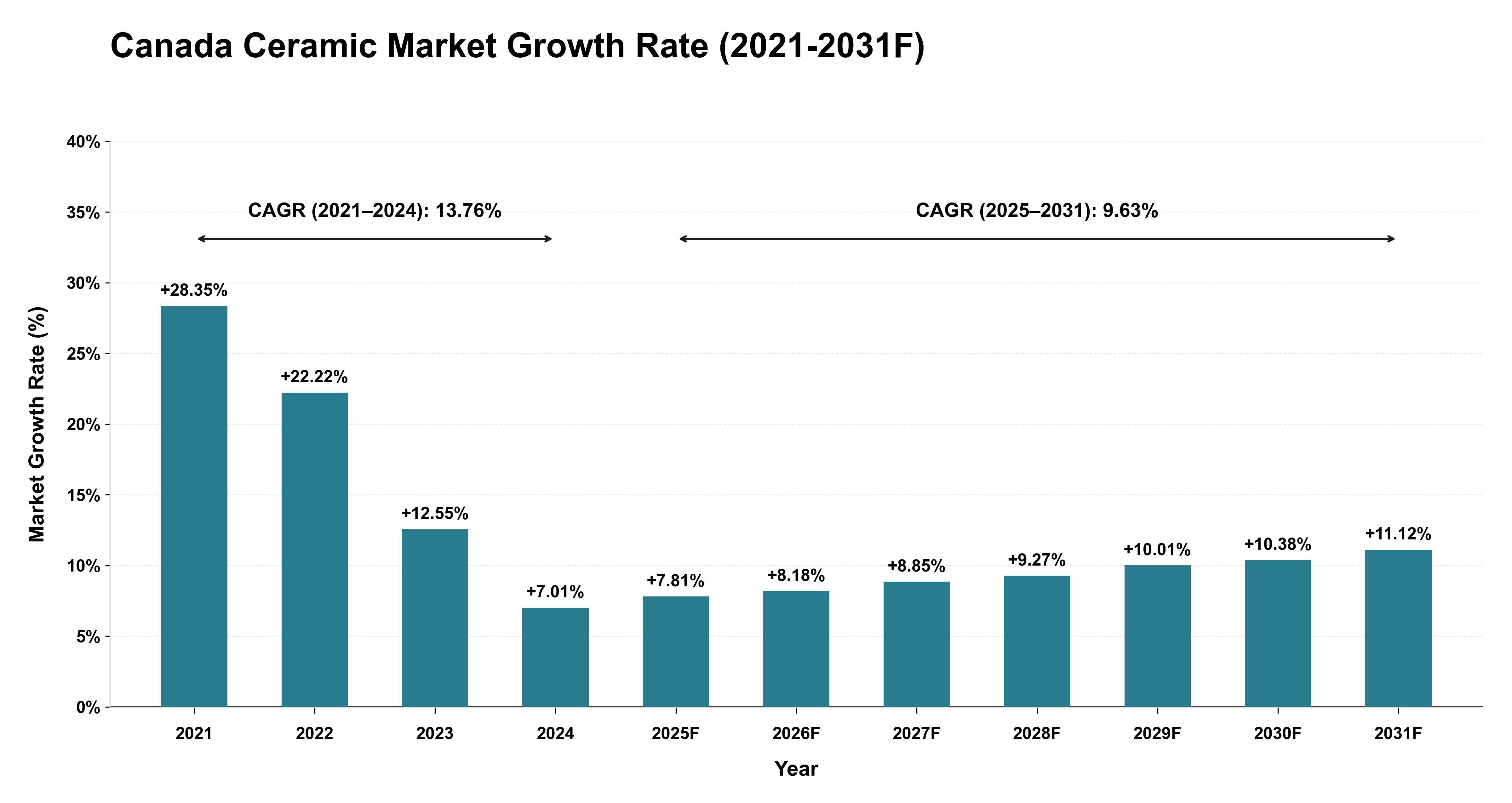 Canada Ceramic Market Year-wise Growth Rate (2021-2031F)