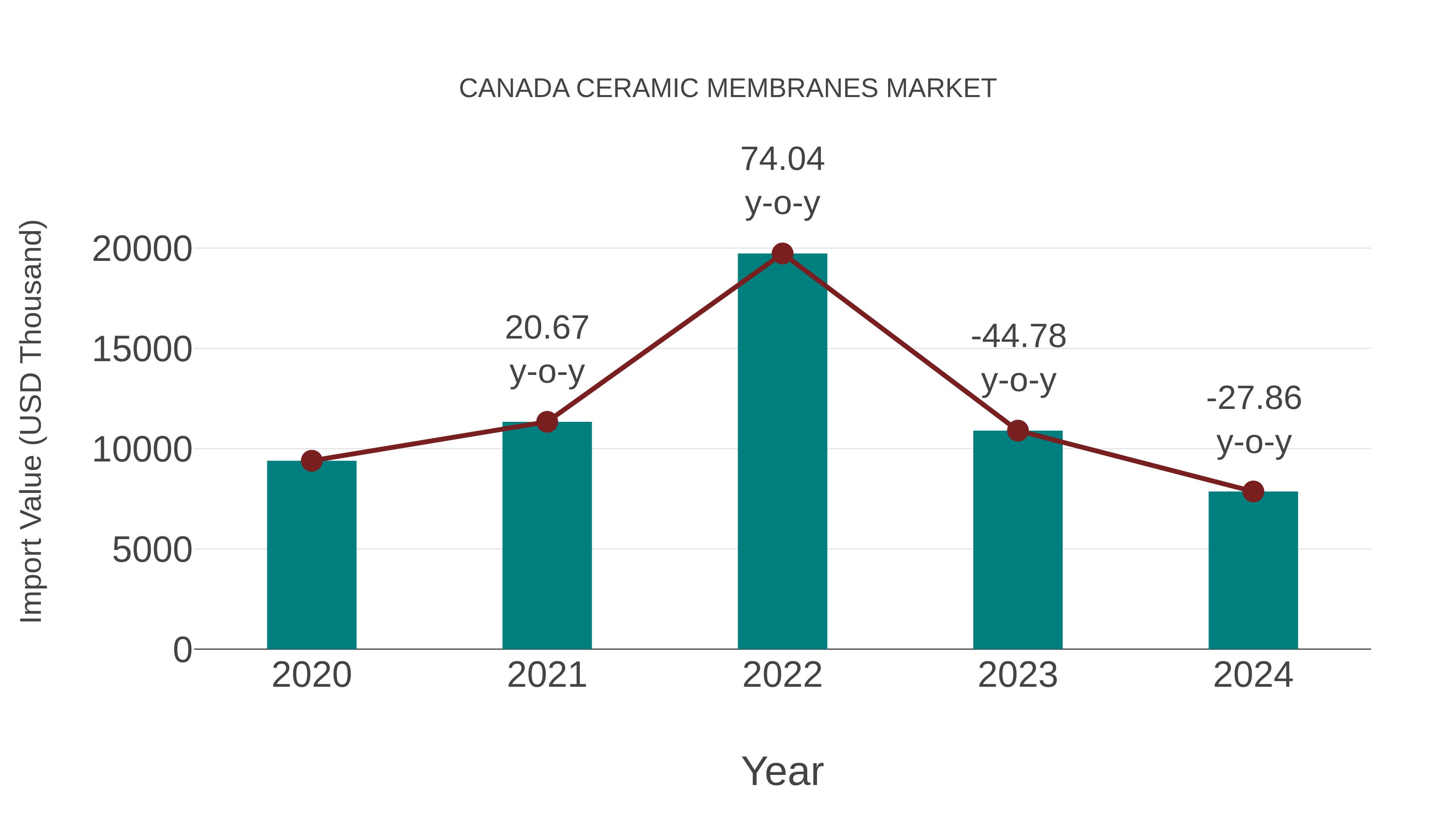  Canada Ceramic Membranes Market: Import Trend Analysis