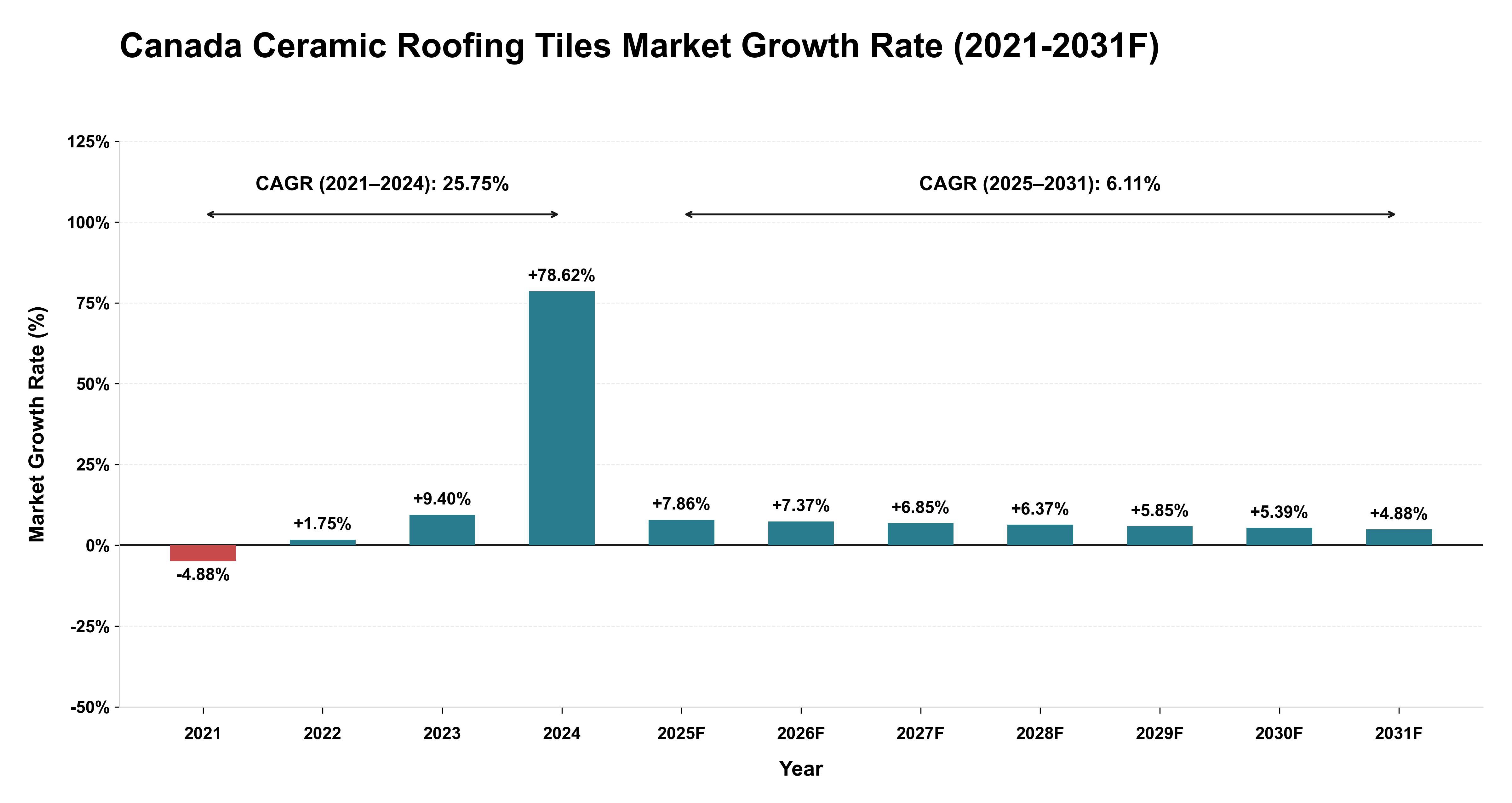 Canada Ceramic Roofing Tiles Market Year-wise Growth Rate (2021-2031F)