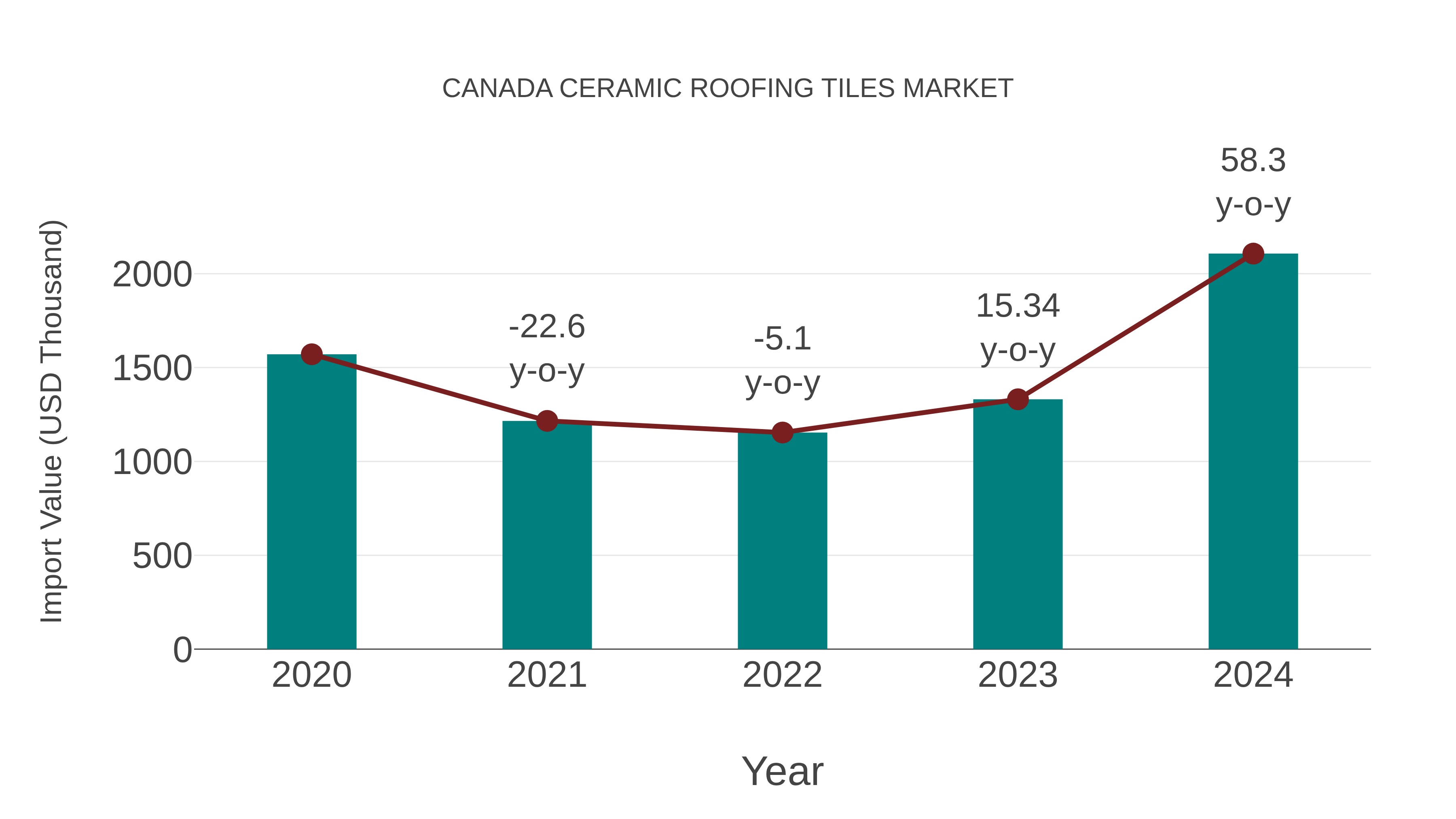  Canada Ceramic Roofing Tiles Market: Import Trend Analysis