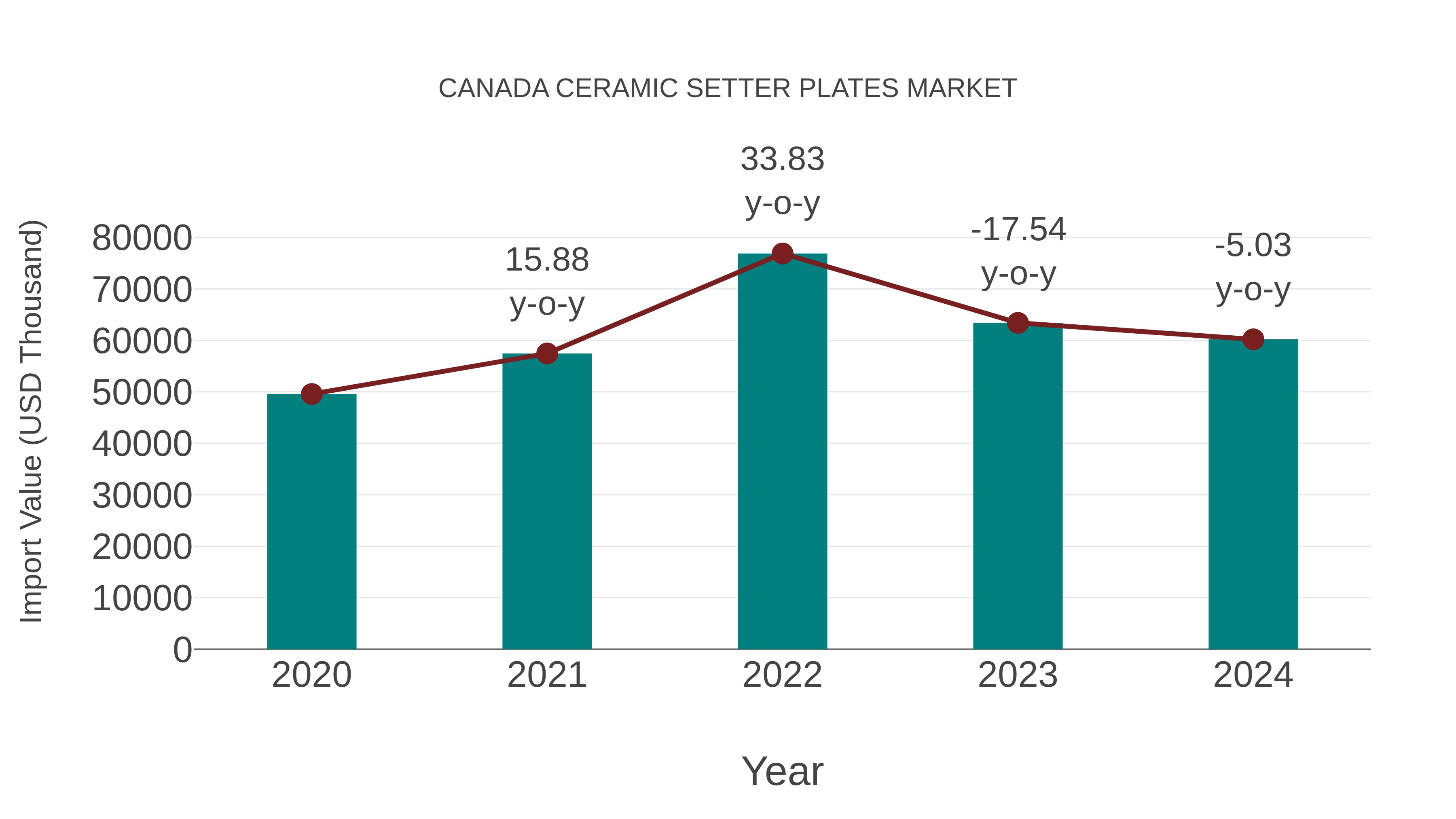  Canada Ceramic Setter Plates Market: Import Trend Analysis