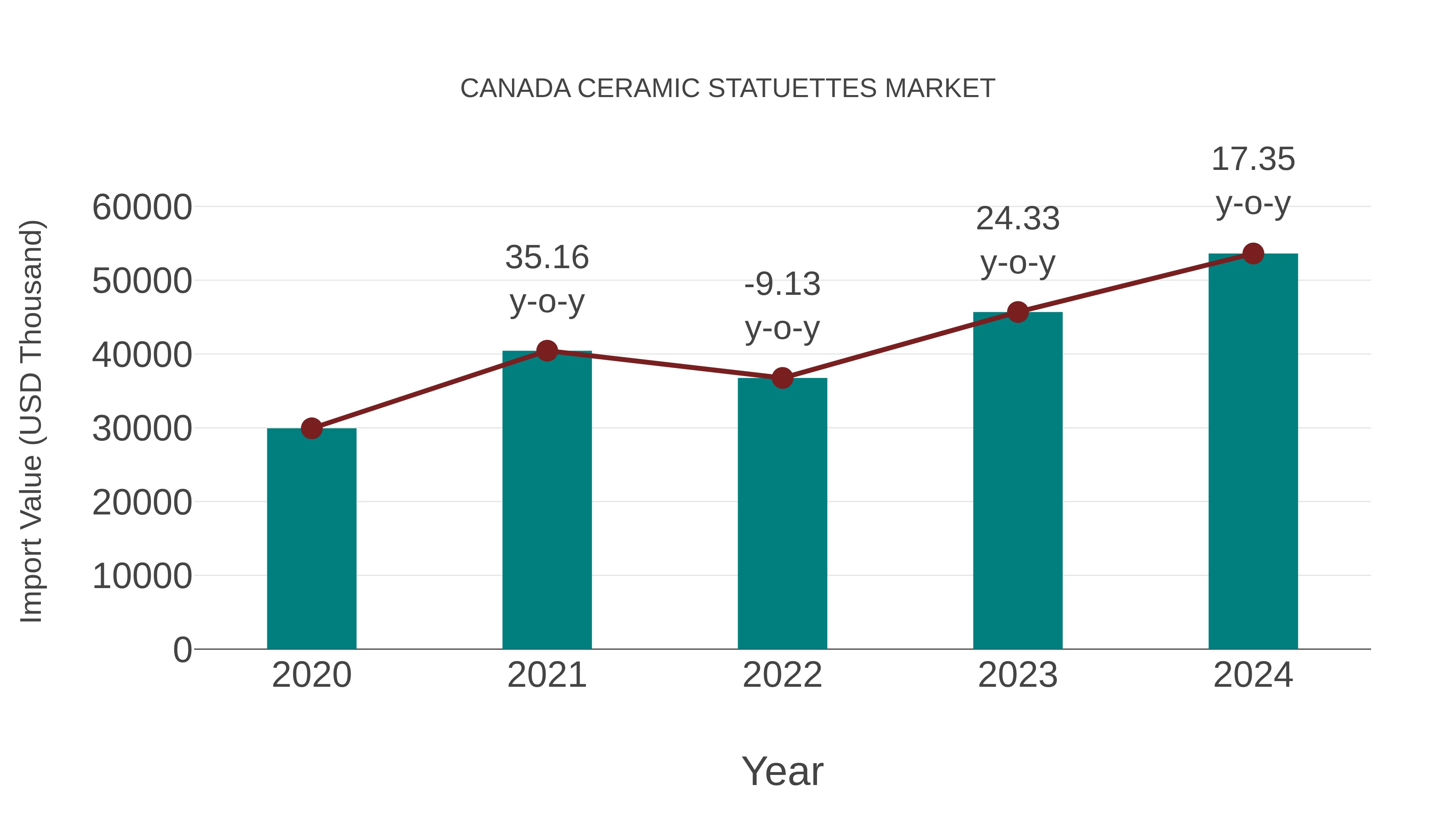  Canada Ceramic Statuettes Market: Import Trend Analysis