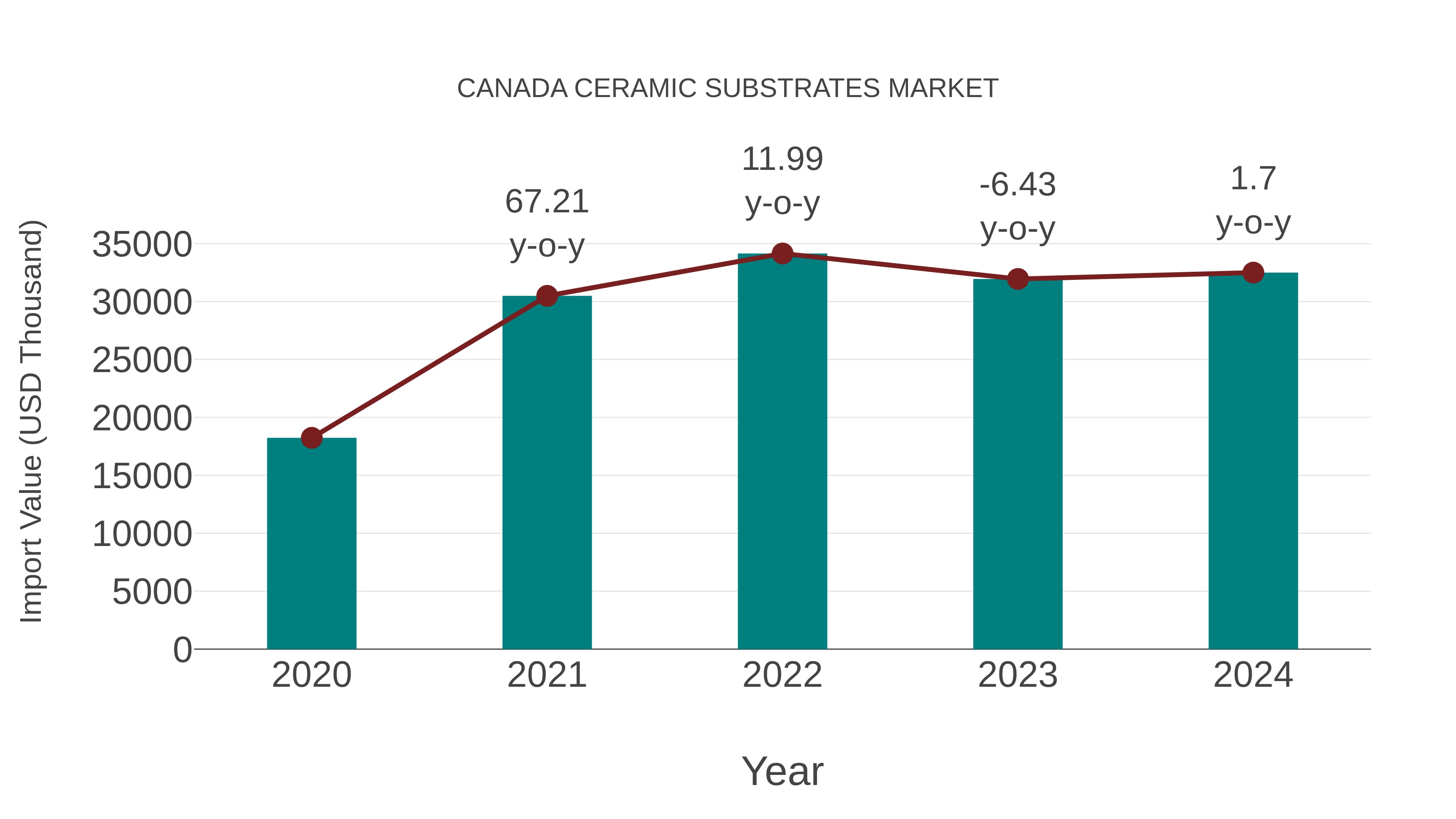  Canada Ceramic Substrates Market: Import Trend Analysis