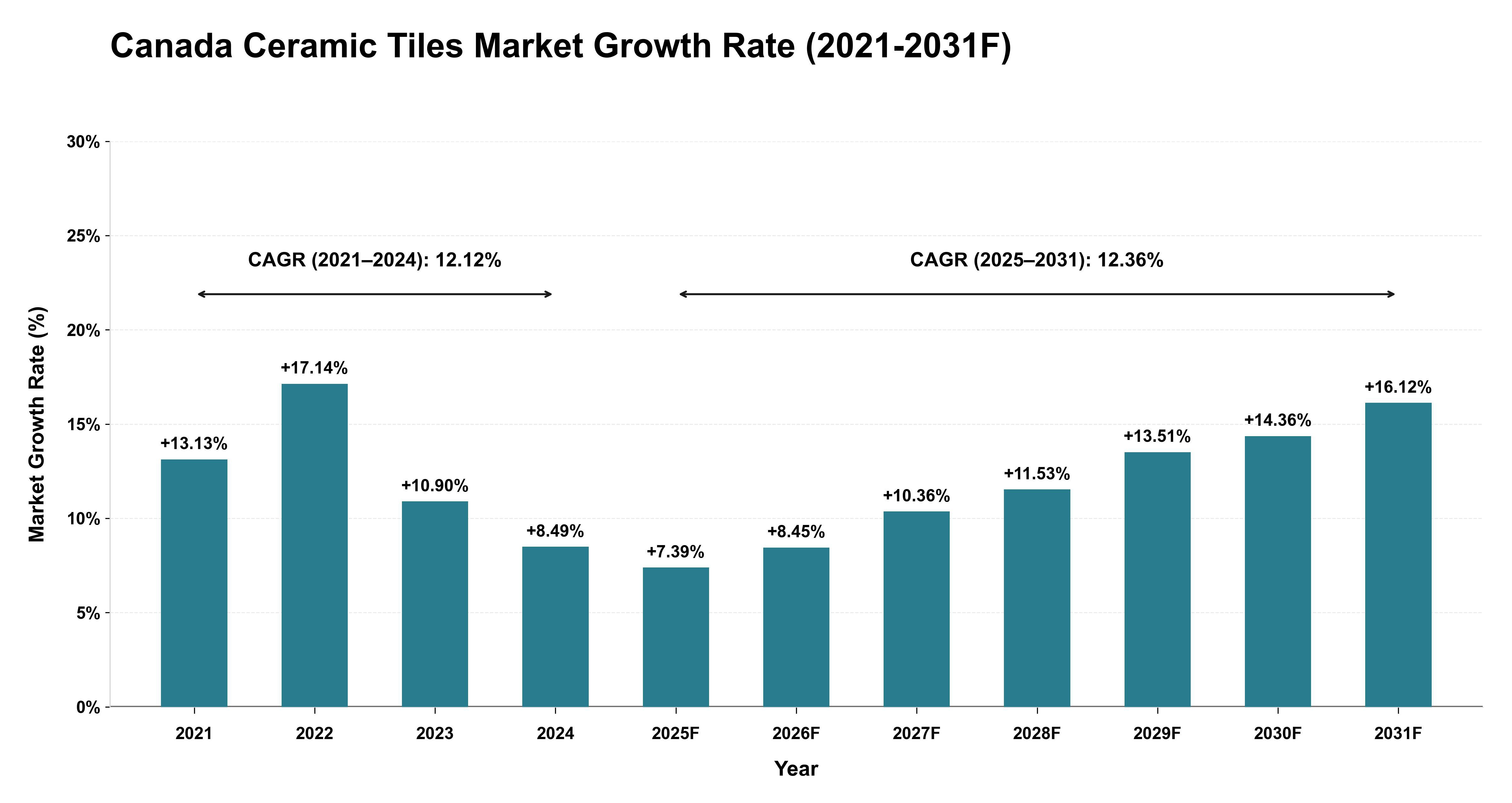Canada Ceramic Tiles Market Year-wise Growth Rate (2021-2031F)