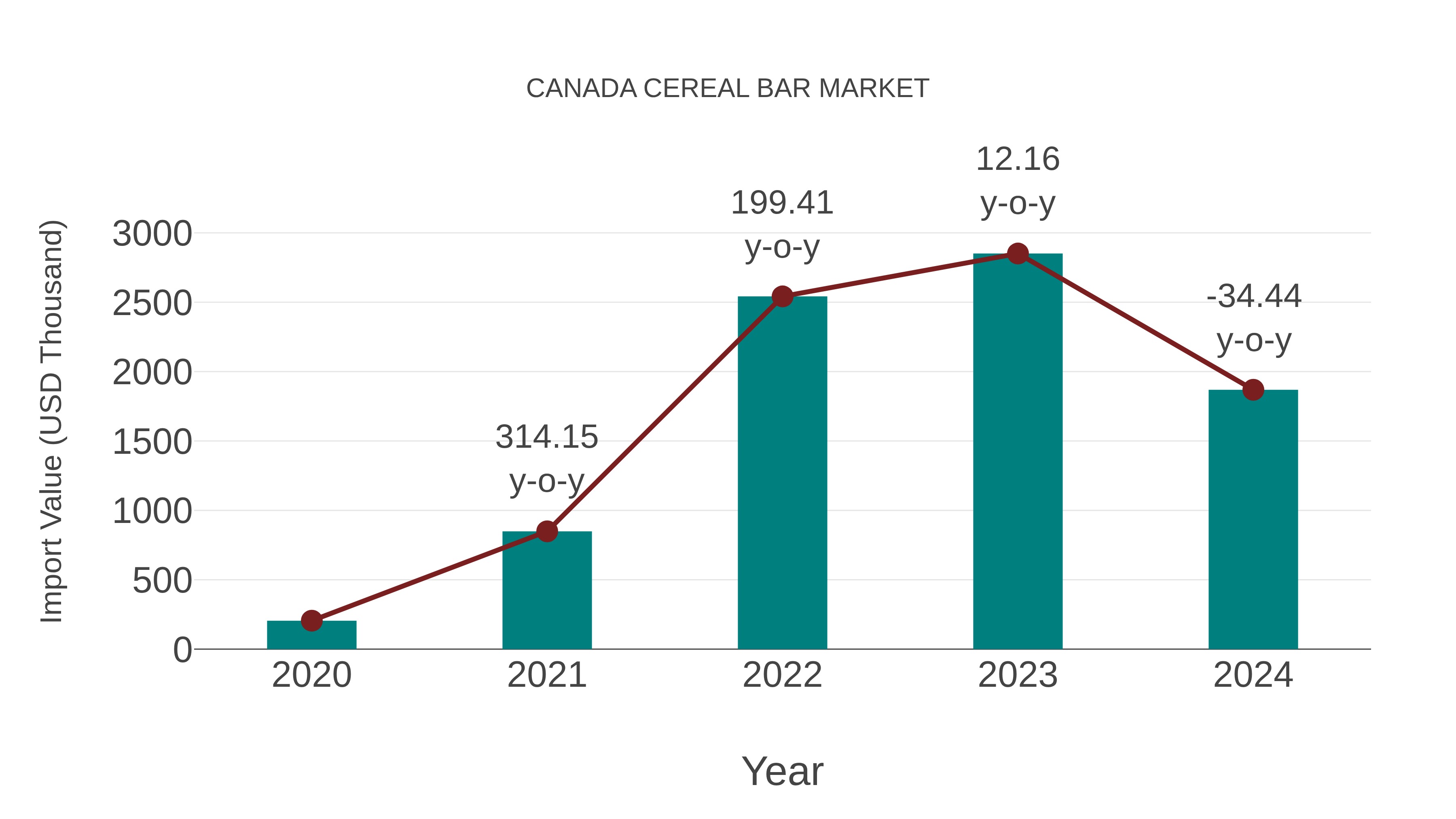 Canada Cereal Bar Market: Import Trend Analysis