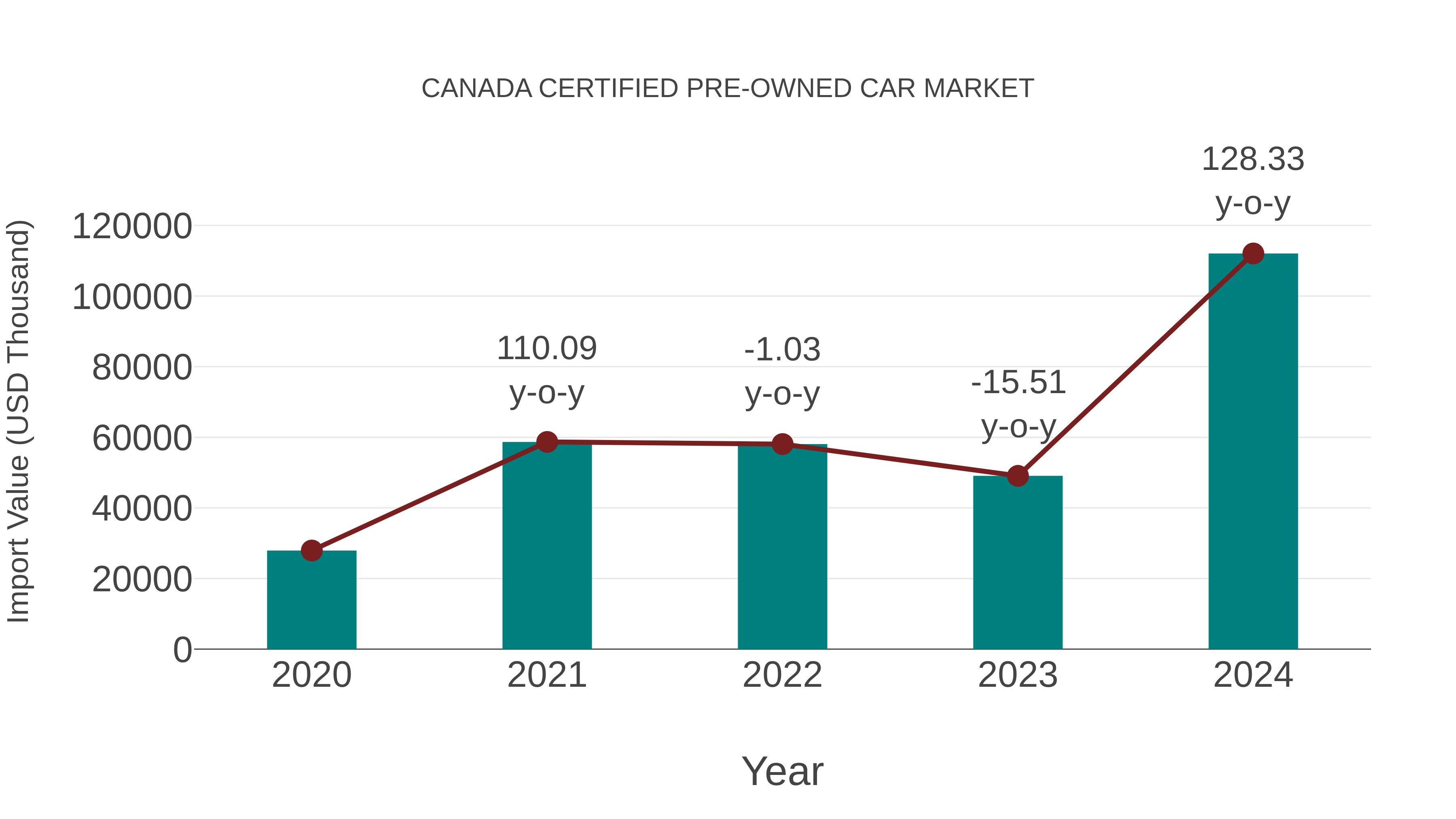  Canada Certified Pre-owned Car Market: Import Trend Analysis