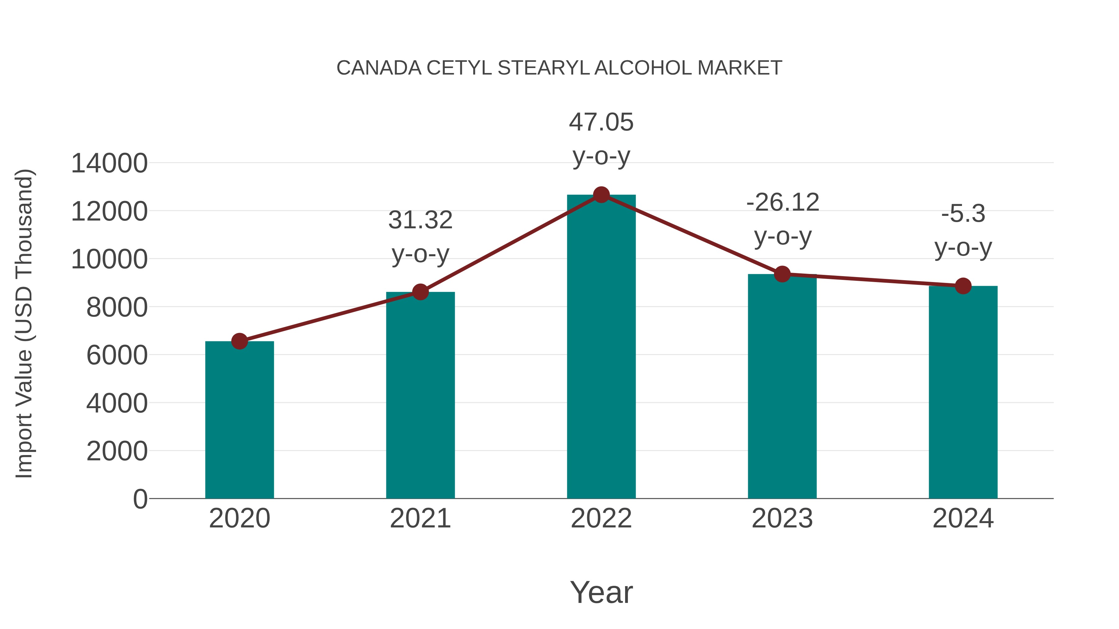Canada Cetyl Stearyl Alcohol Market: Import Trend Analysis