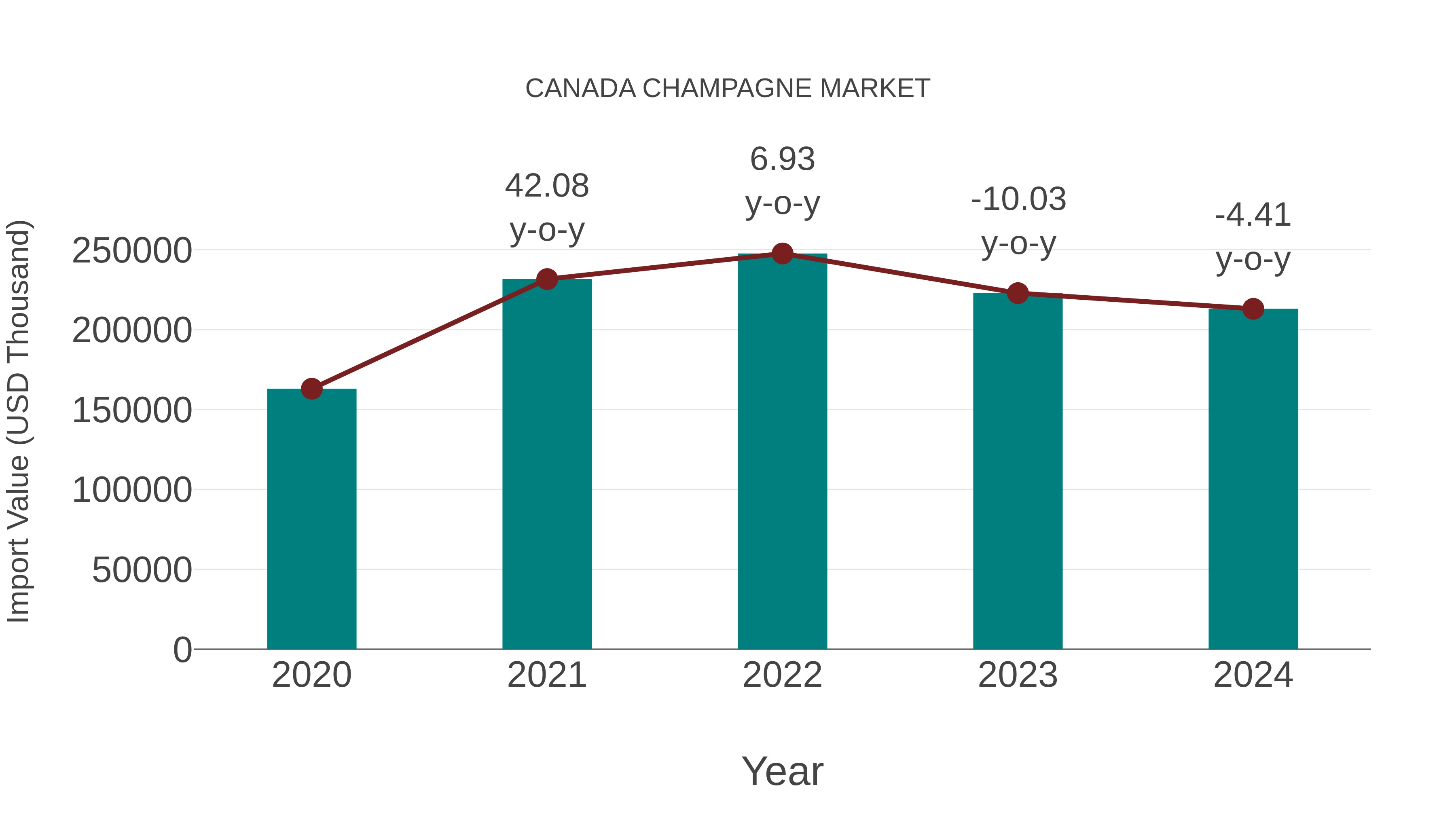  Canada Champagne Market: Import Trend Analysis