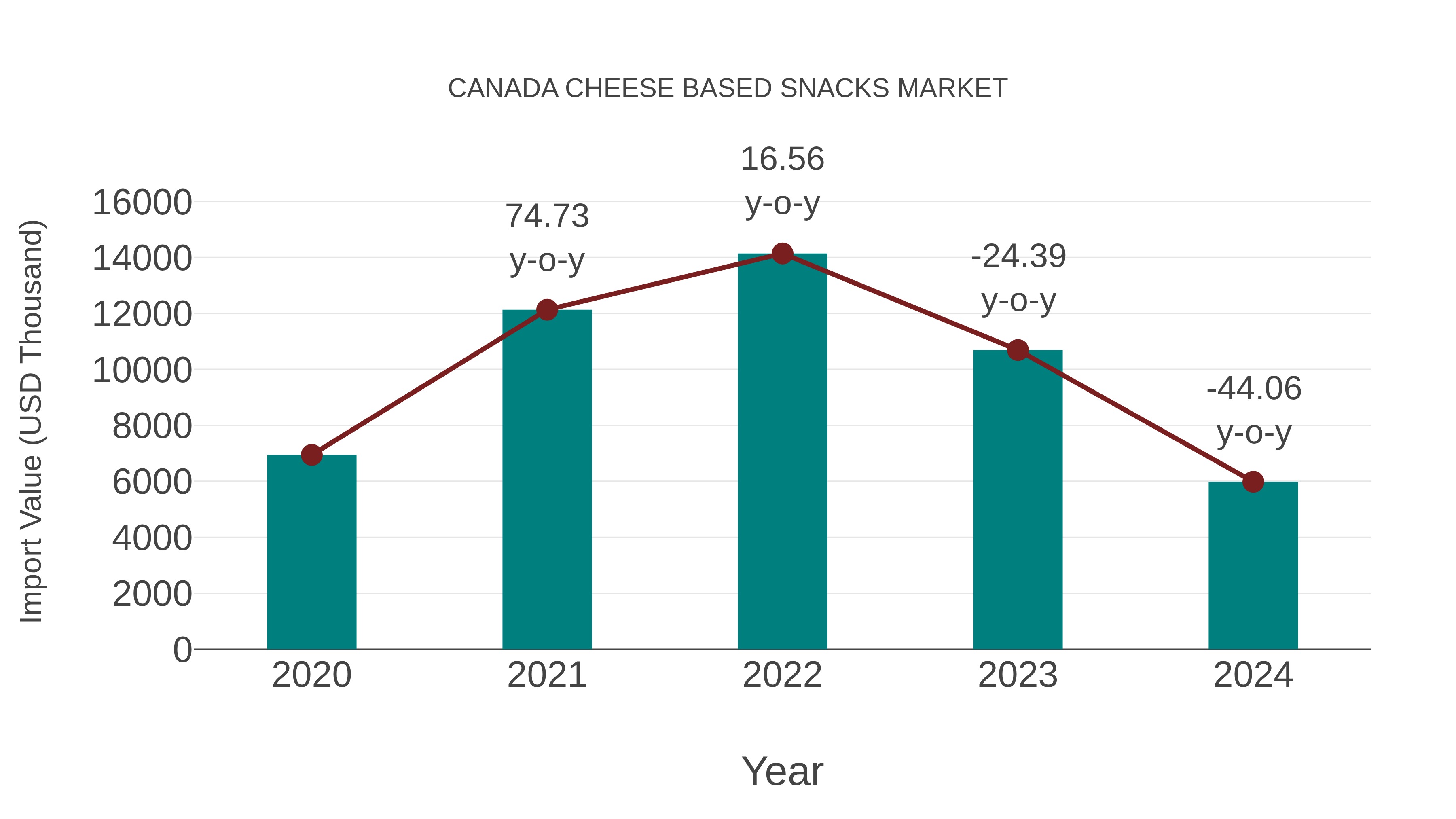  Canada Cheese Based Snacks Market: Import Trend Analysis