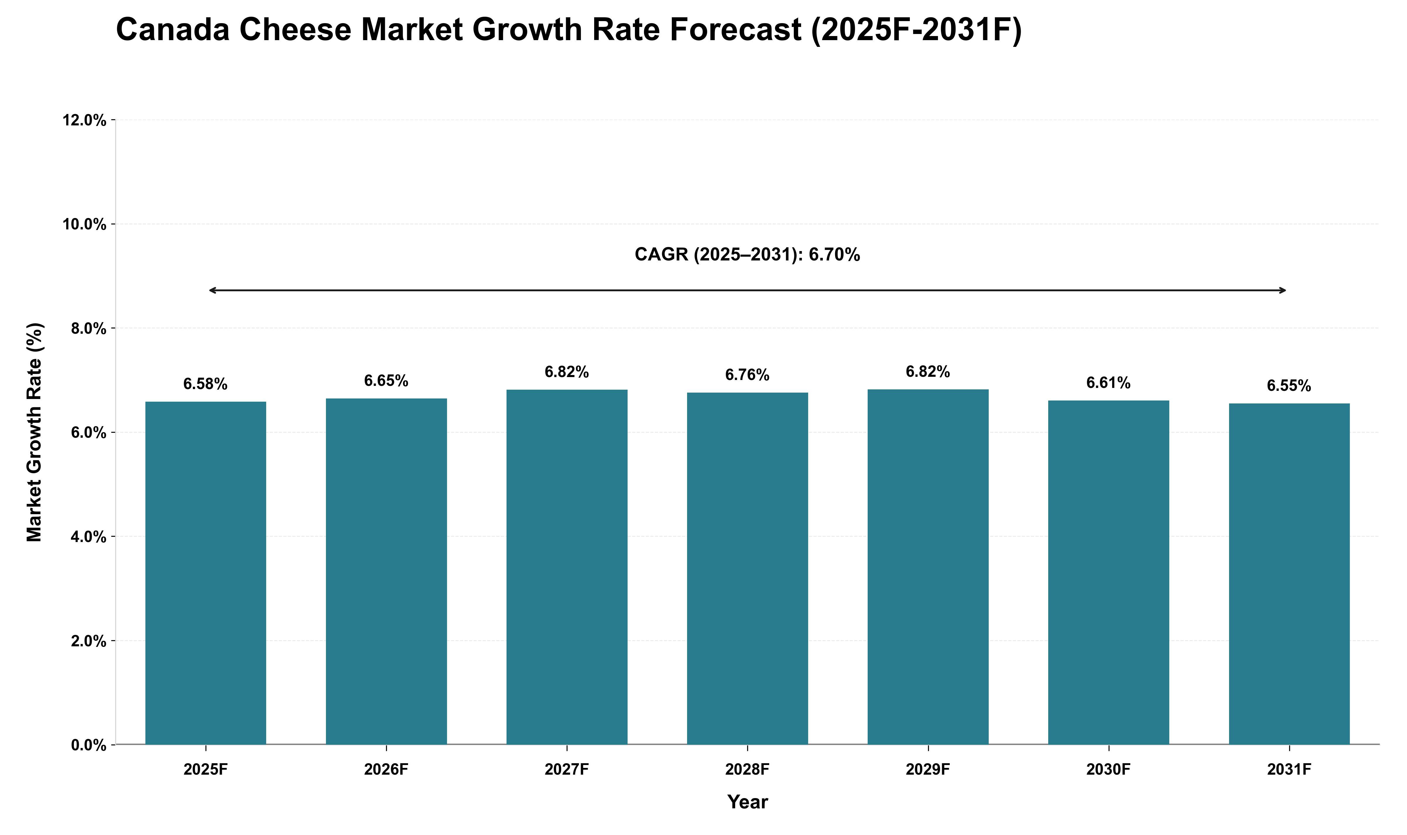 Canada Cheese Market Growth Rate Analysis (2025 - 2031)