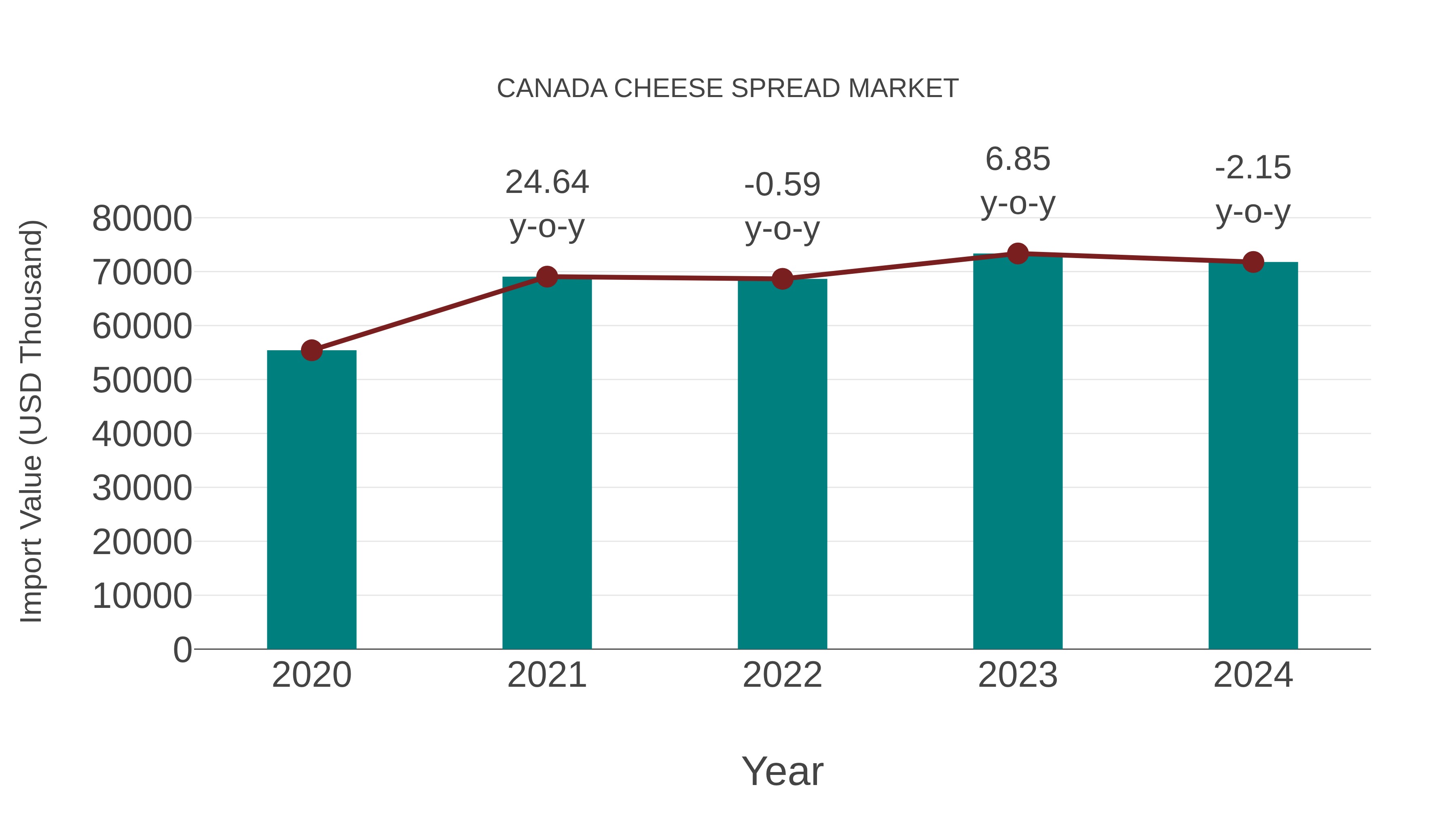  Canada Cheese Spread Market: Import Trend Analysis
