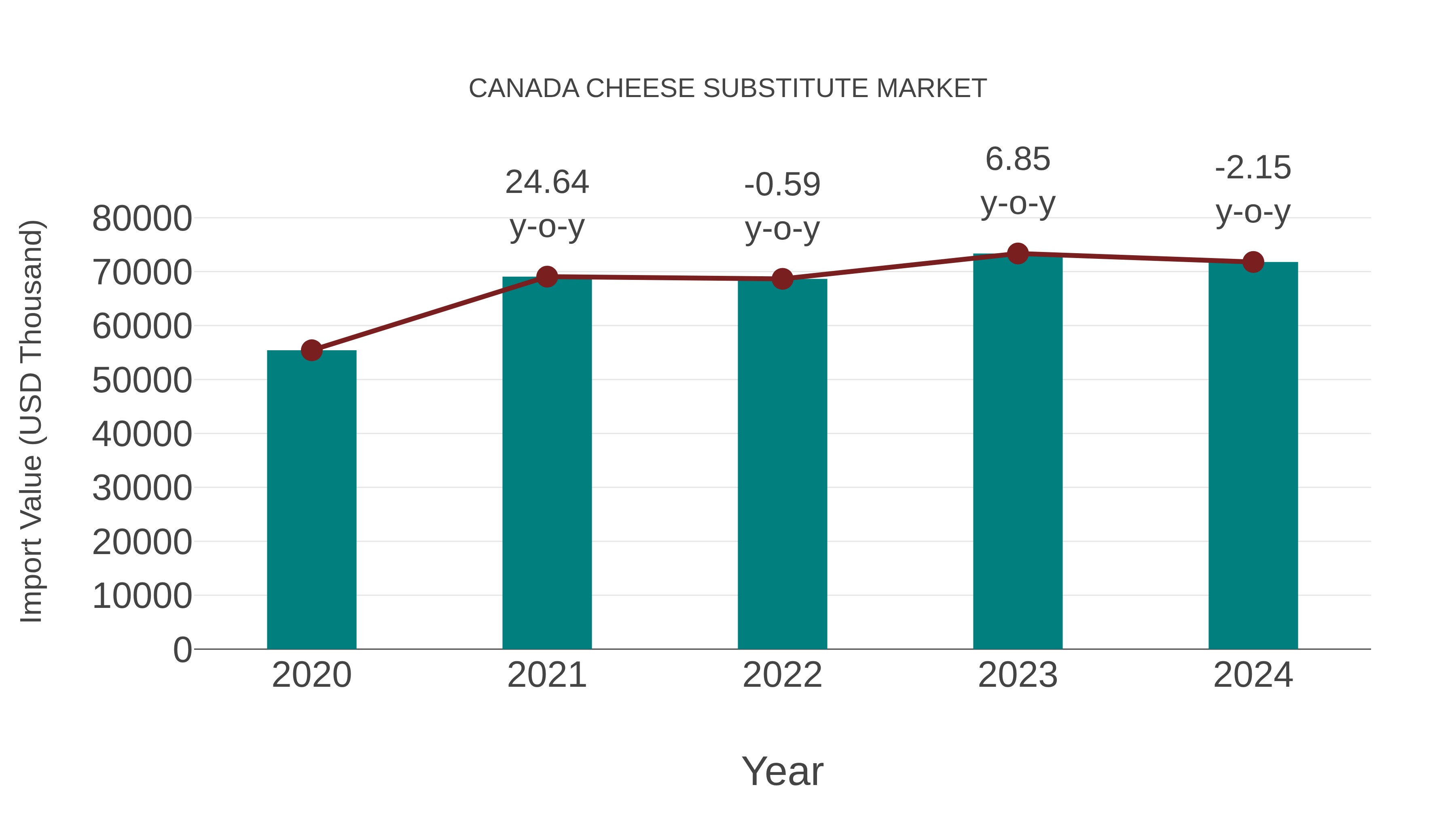  Canada Cheese Substitute Market: Import Trend Analysis