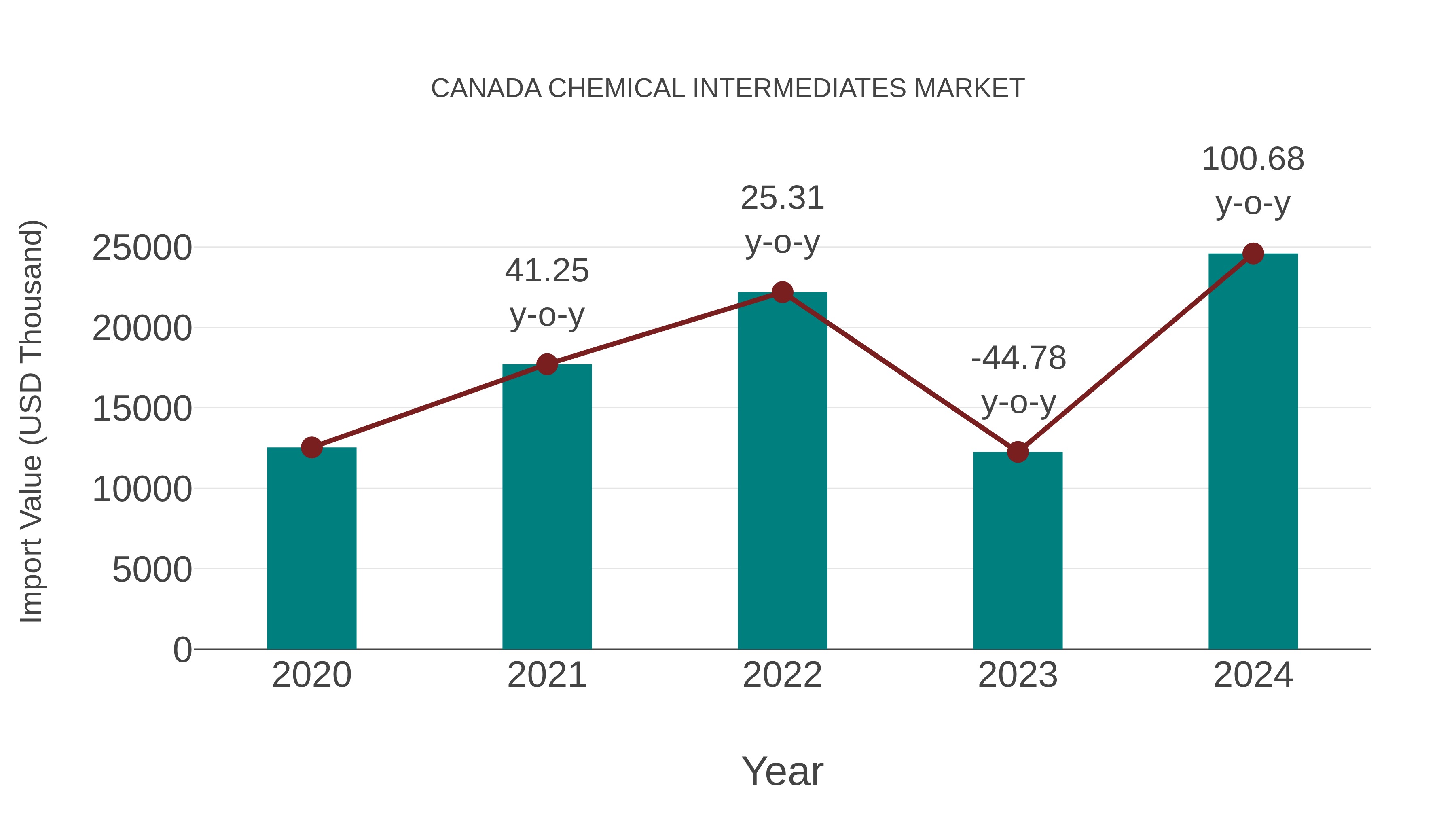  Canada Chemical Intermediates Market: Import Trend Analysis