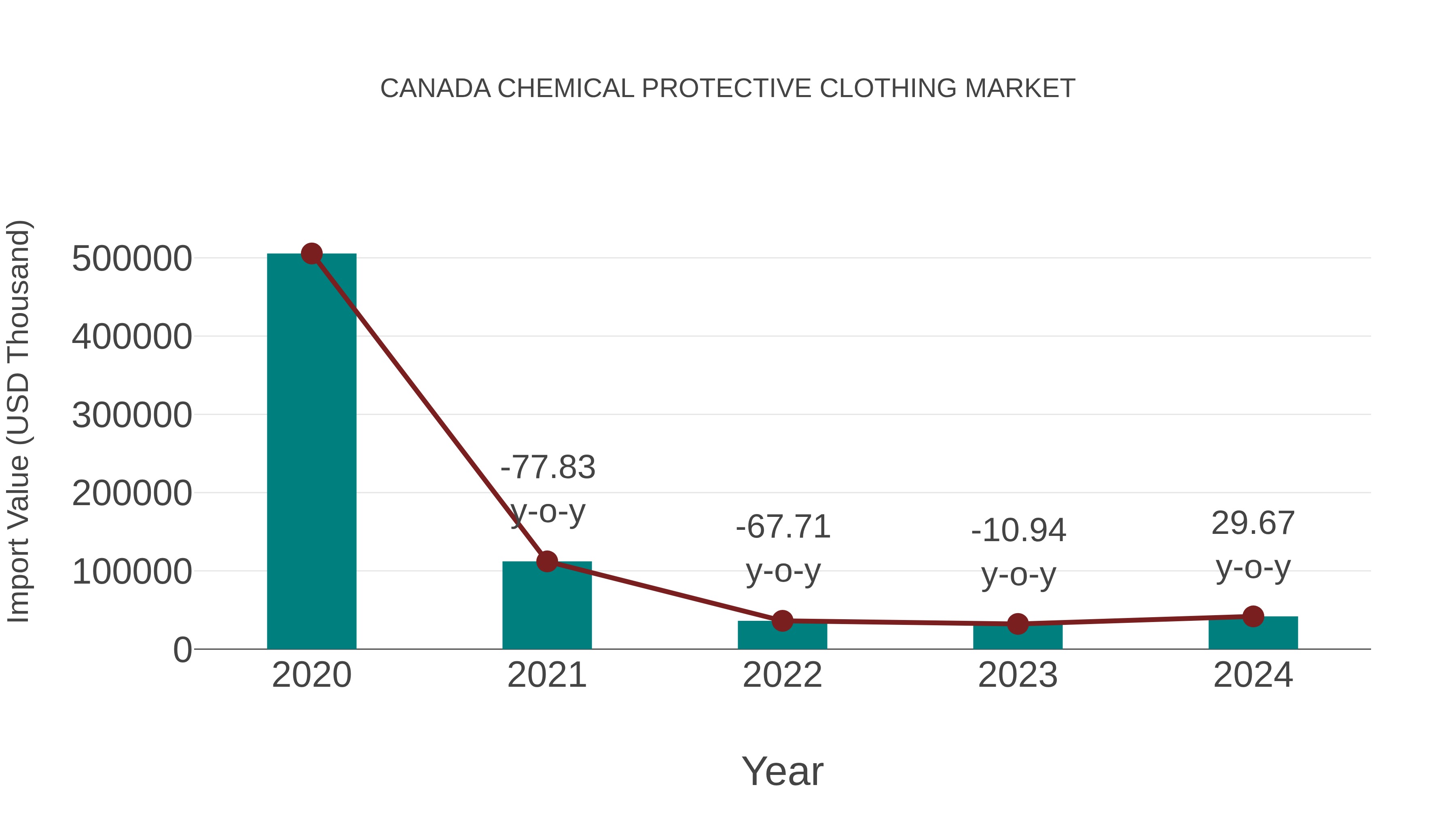  Canada Chemical Protective Clothing Market: Import Trend Analysis