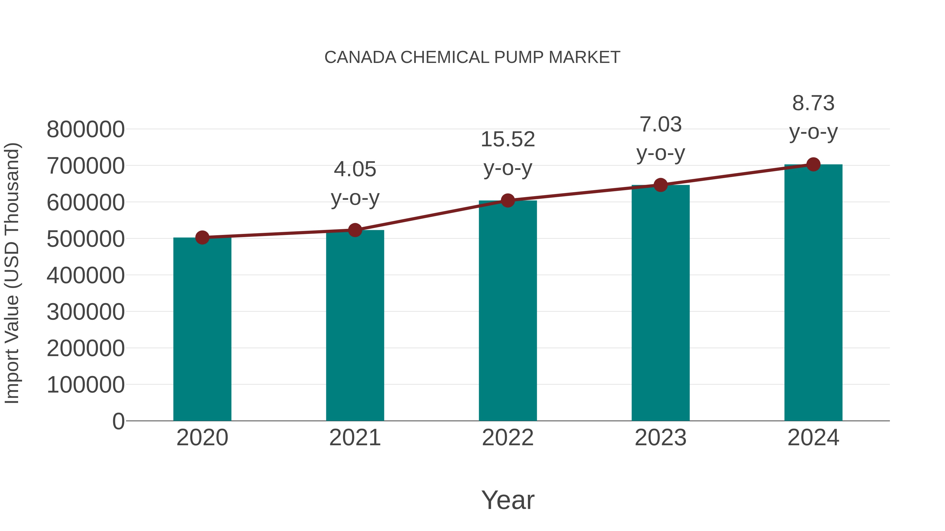 Canada Chemical Pump Market: Import Trend Analysis