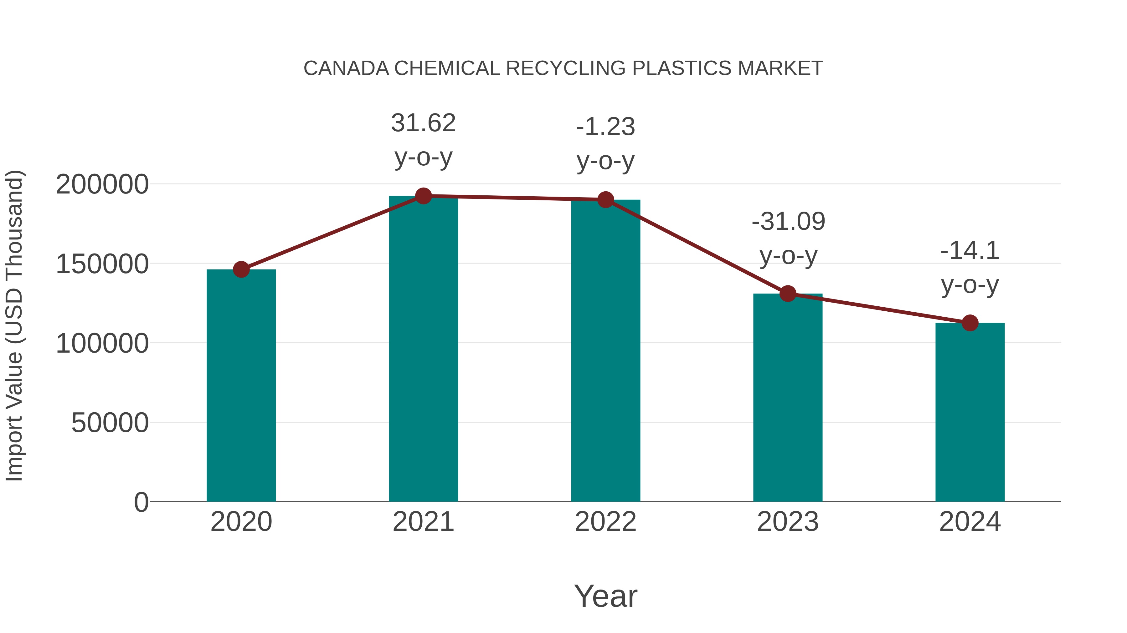  Canada Chemical Recycling Plastics Market: Import Trend Analysis