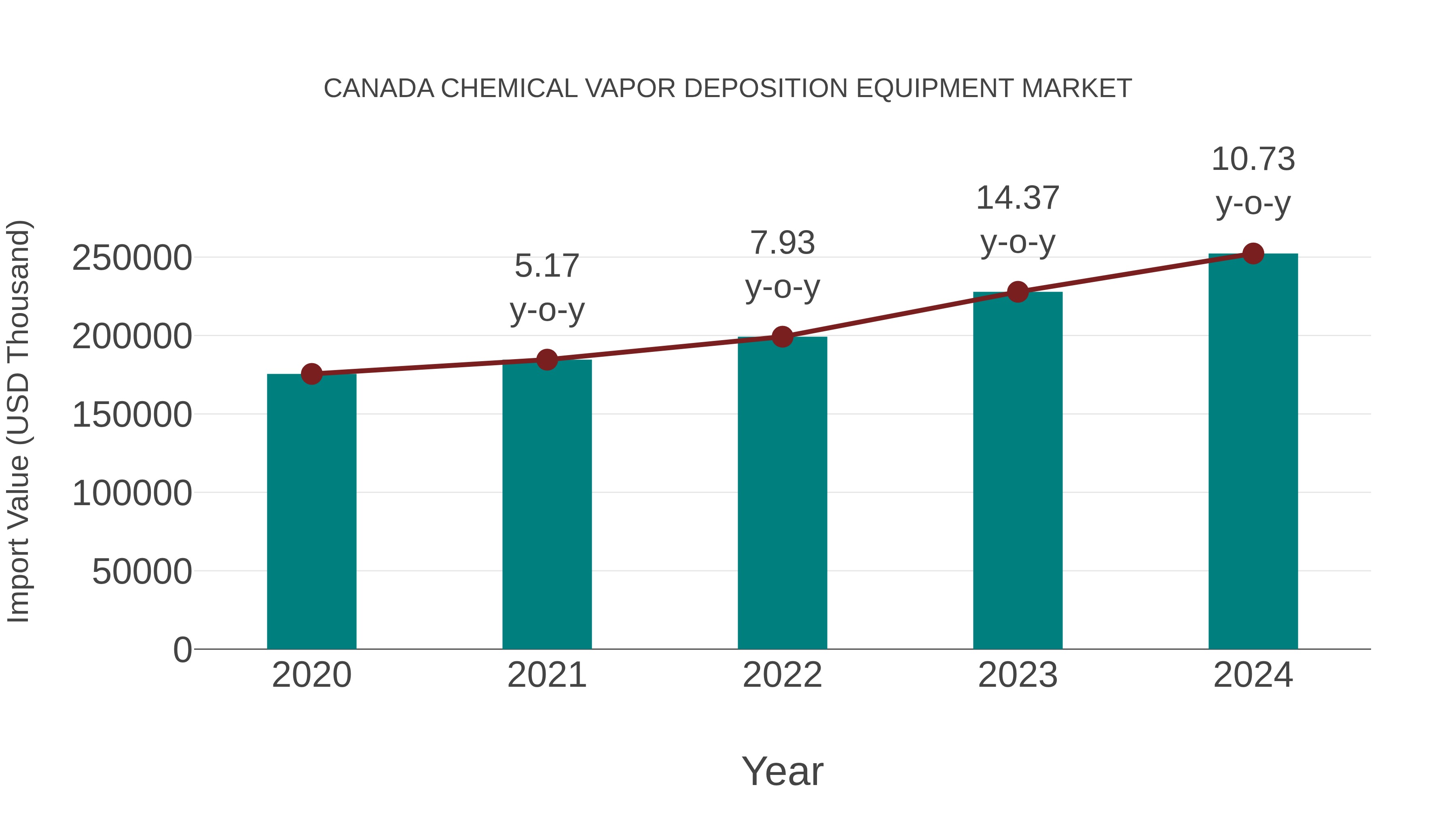  Canada Chemical Vapor Deposition Equipment Market: Import Trend Analysis