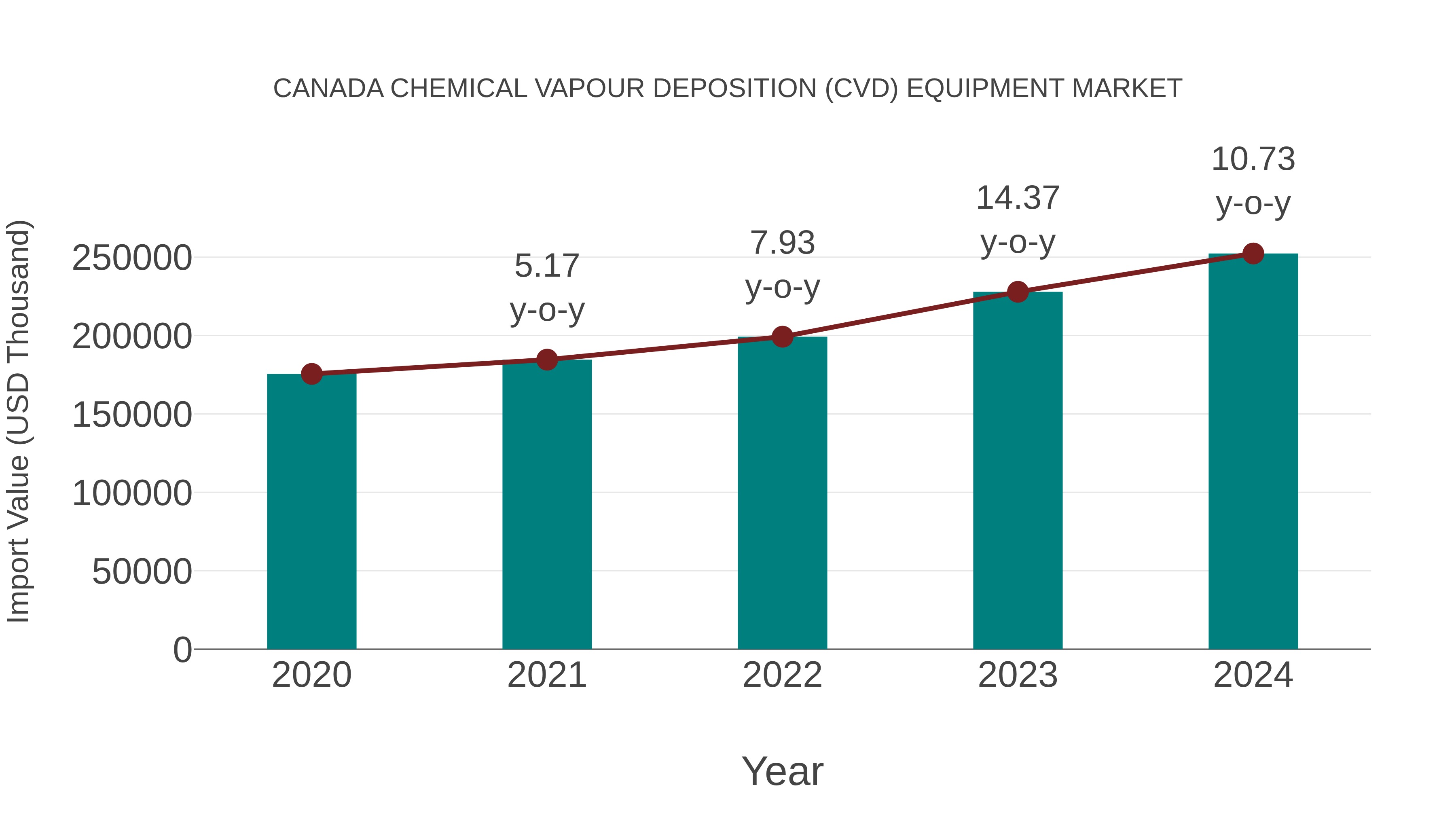 Canada Chemical Vapour Deposition (Cvd) Equipment Market: Import Trend Analysis