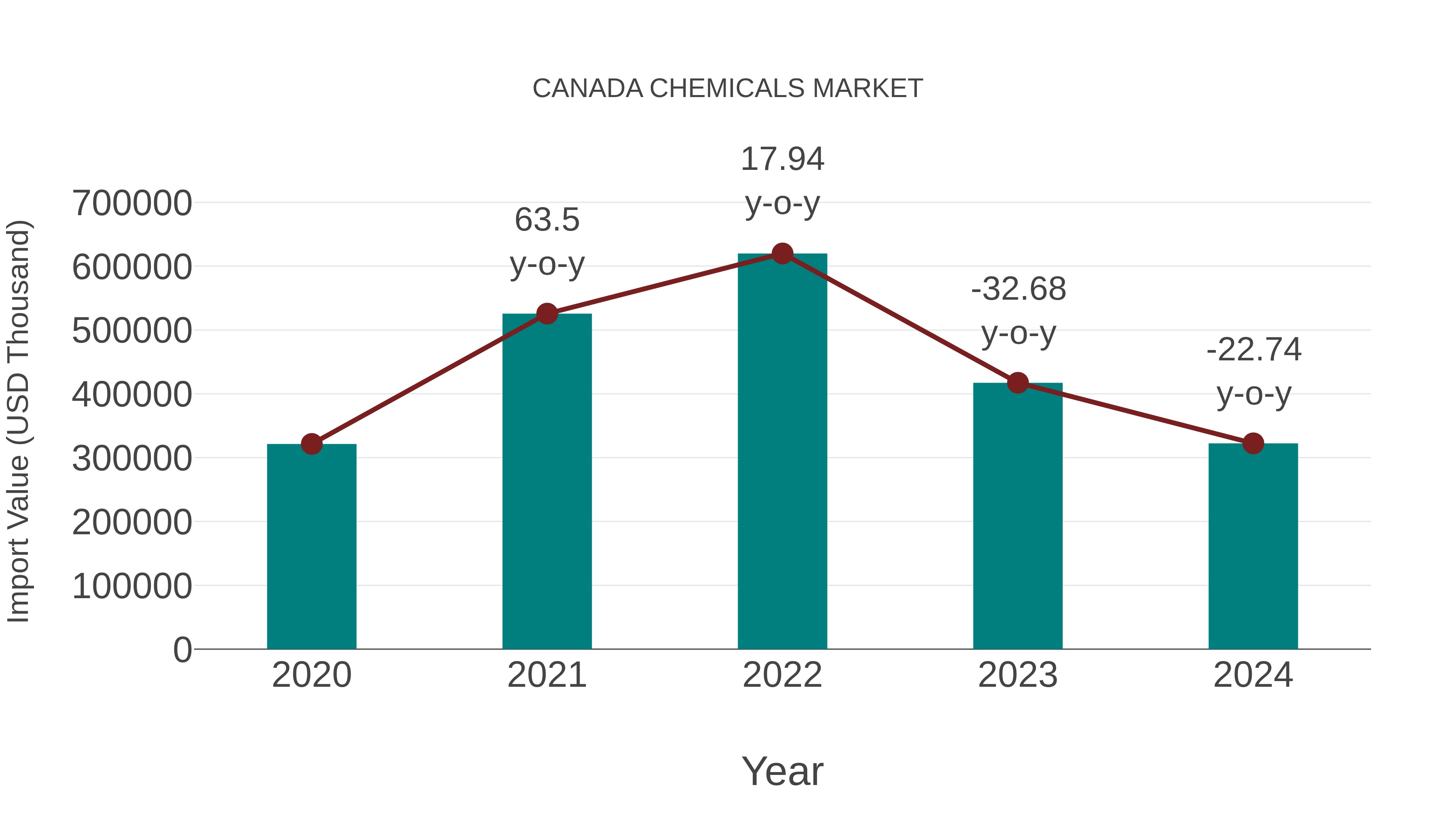  Canada Chemicals Market: Import Trend Analysis