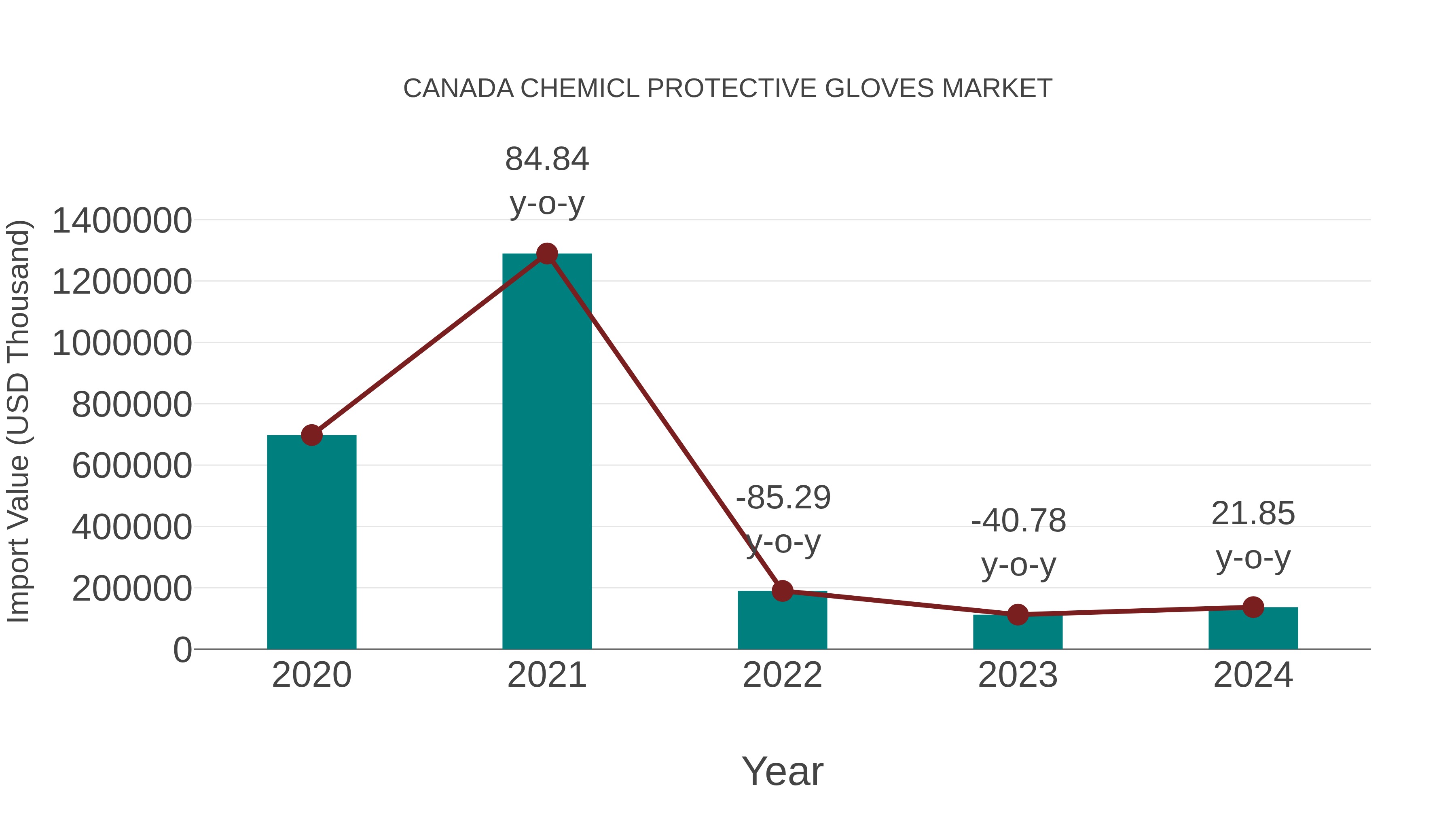  Canada Chemicl Protective Gloves Market: Import Trend Analysis