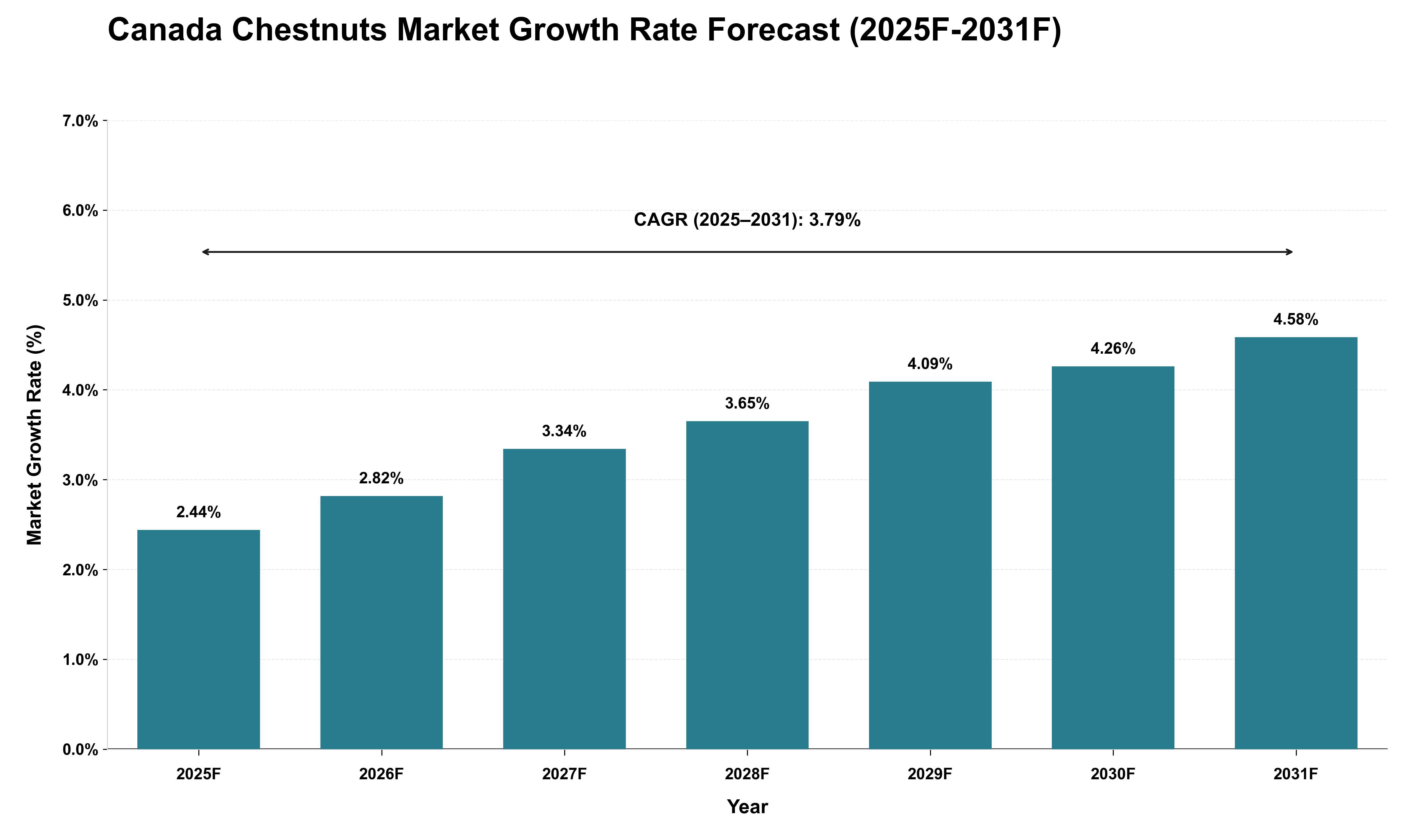 Canada Chestnuts Market Growth Rate Analysis (2025 - 2031)