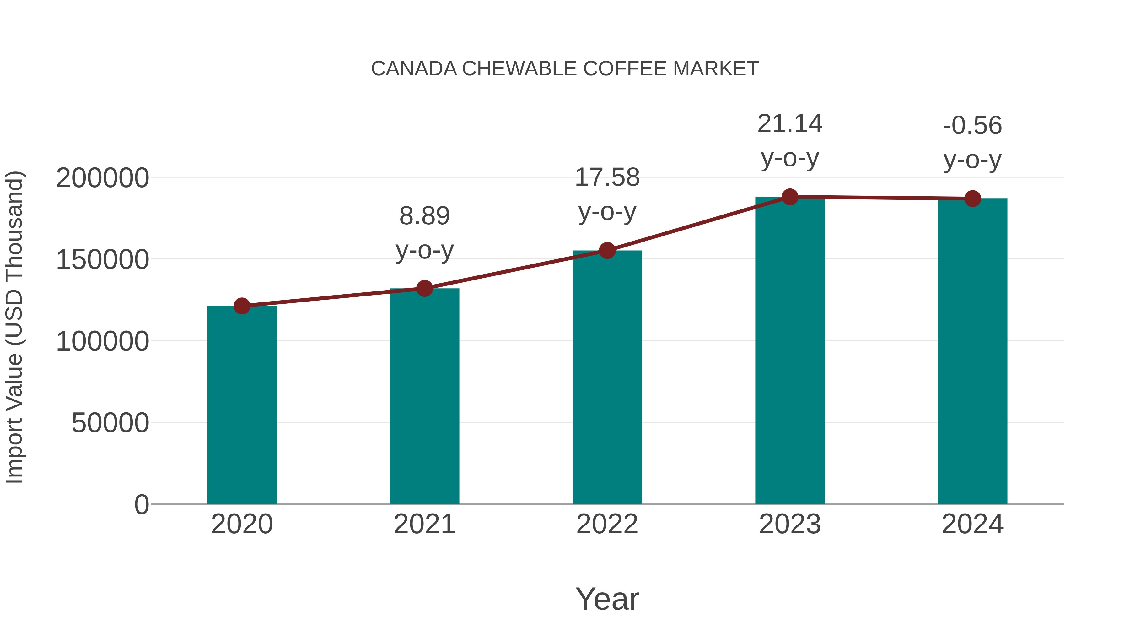  Canada Chewable Coffee Market: Import Trend Analysis