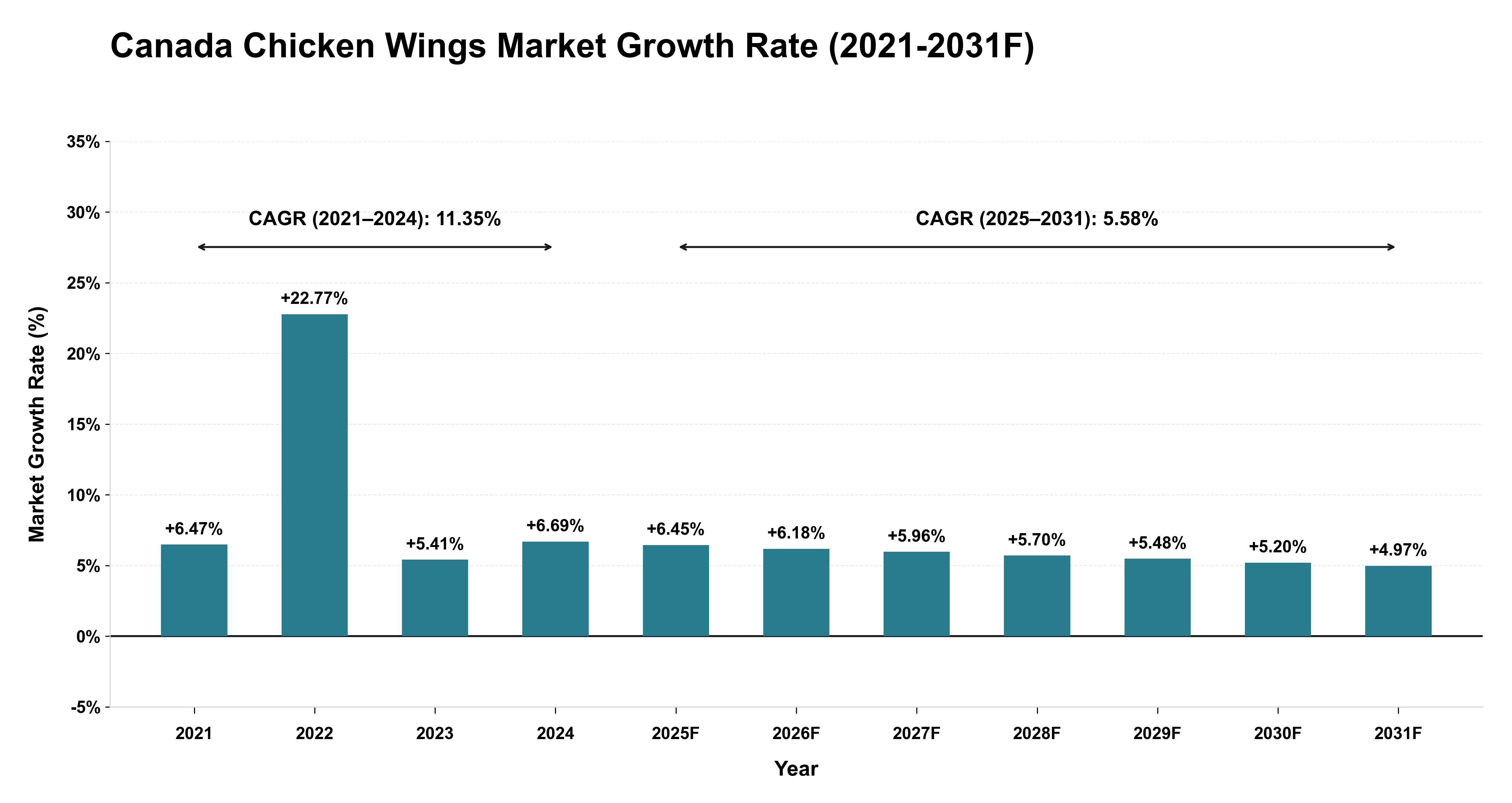 Canada Chicken Wings Market Year-wise Growth Rate (2021-2031F)