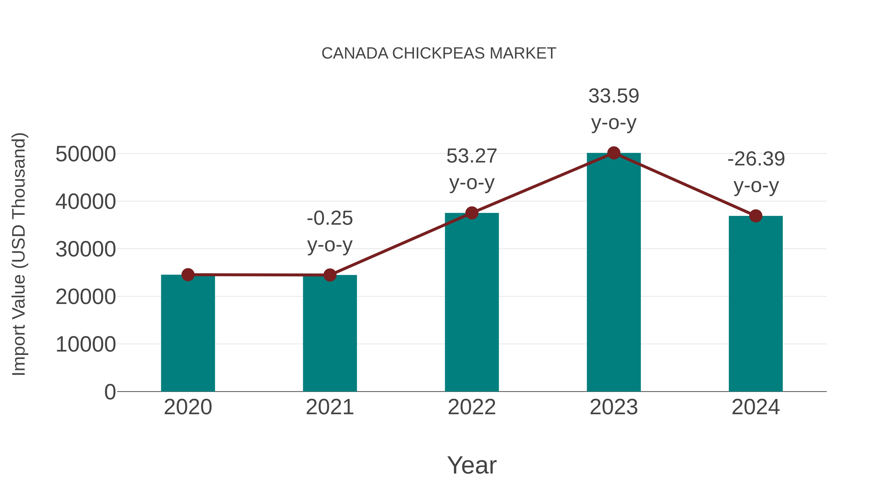 Canada Chickpeas Market: Import Trend Analysis