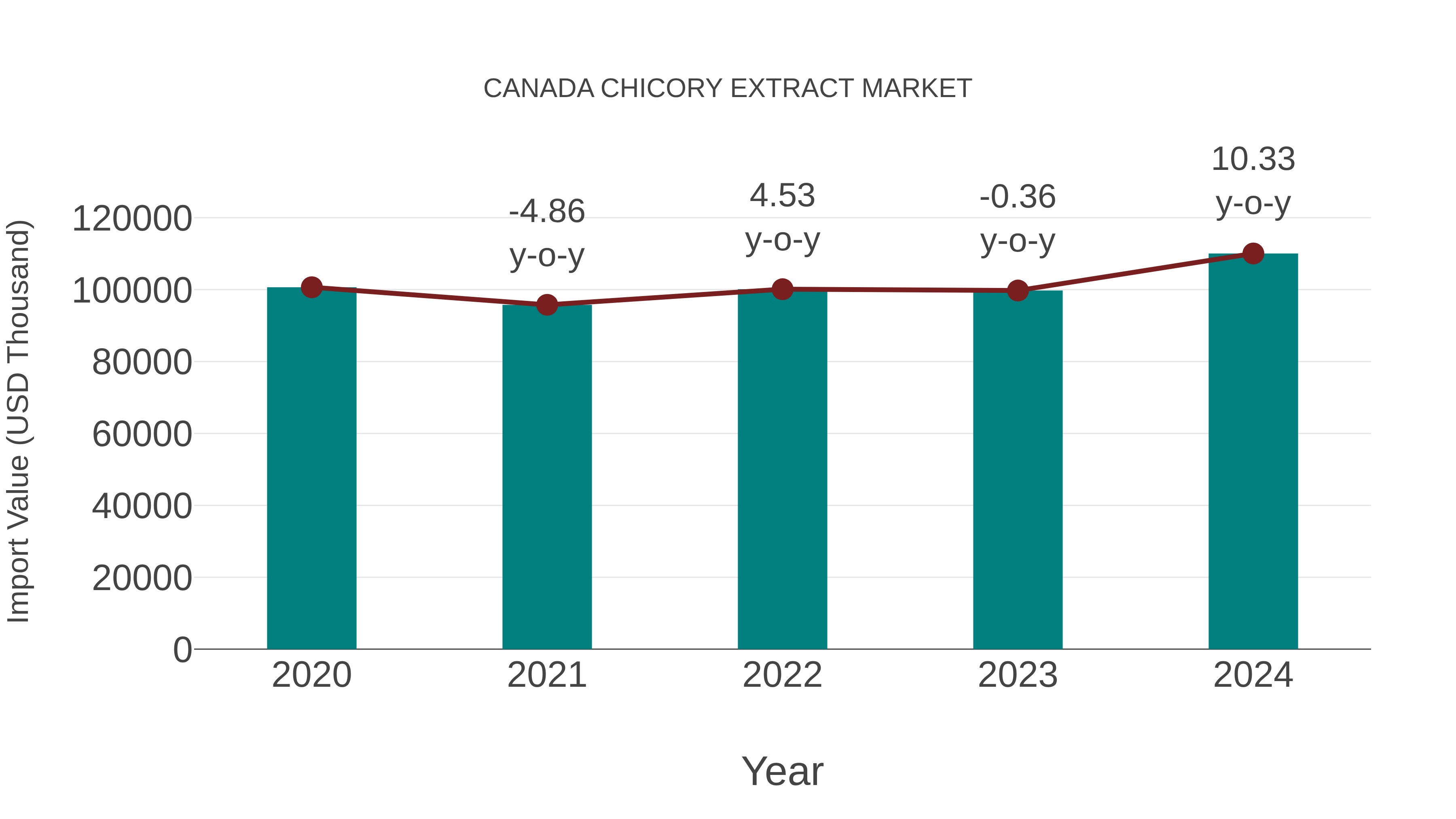  Canada Chicory Extract Market: Import Trend Analysis