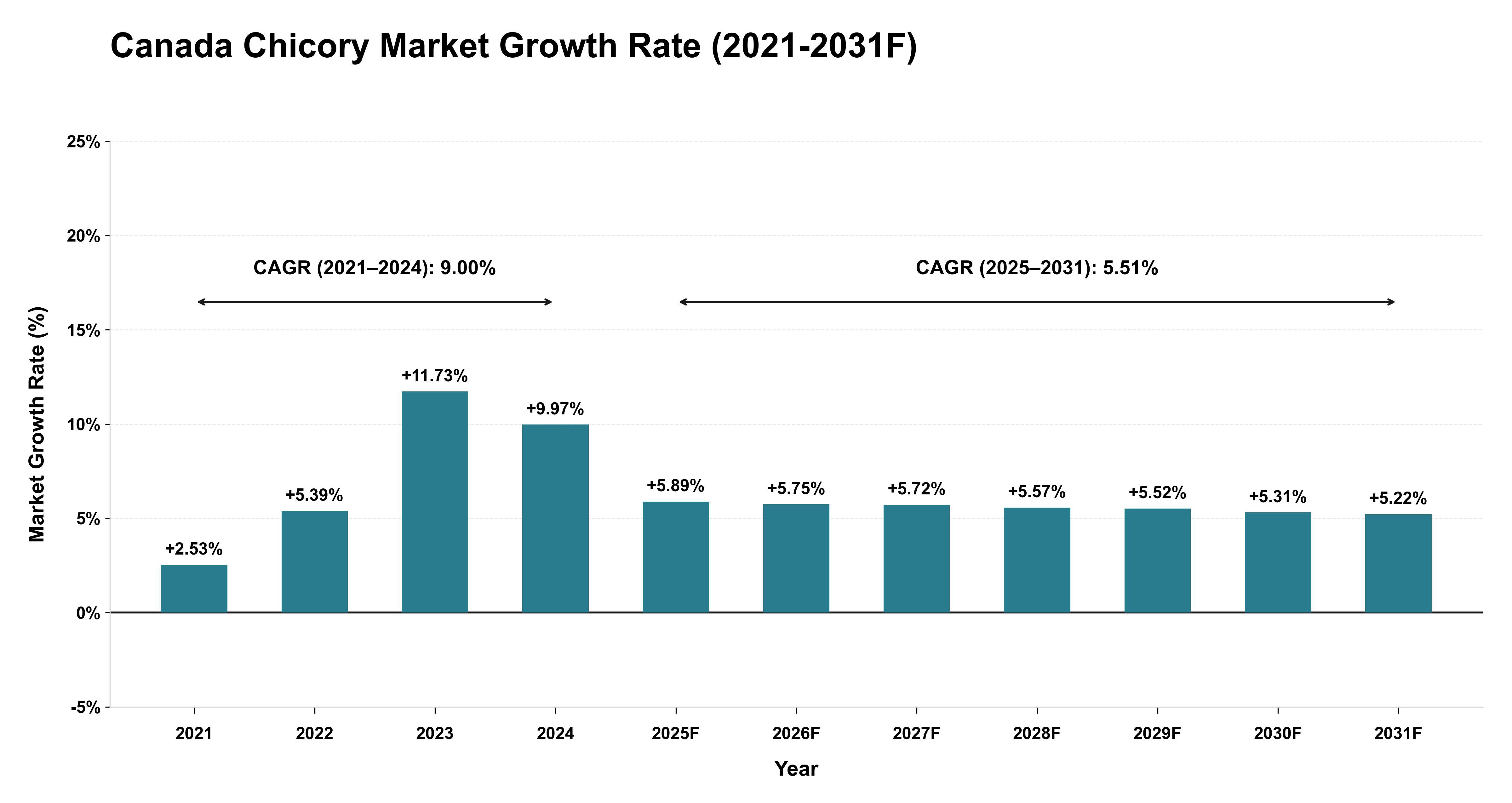 Canada Chicory Market Year-wise Growth Rate (2021-2031F)