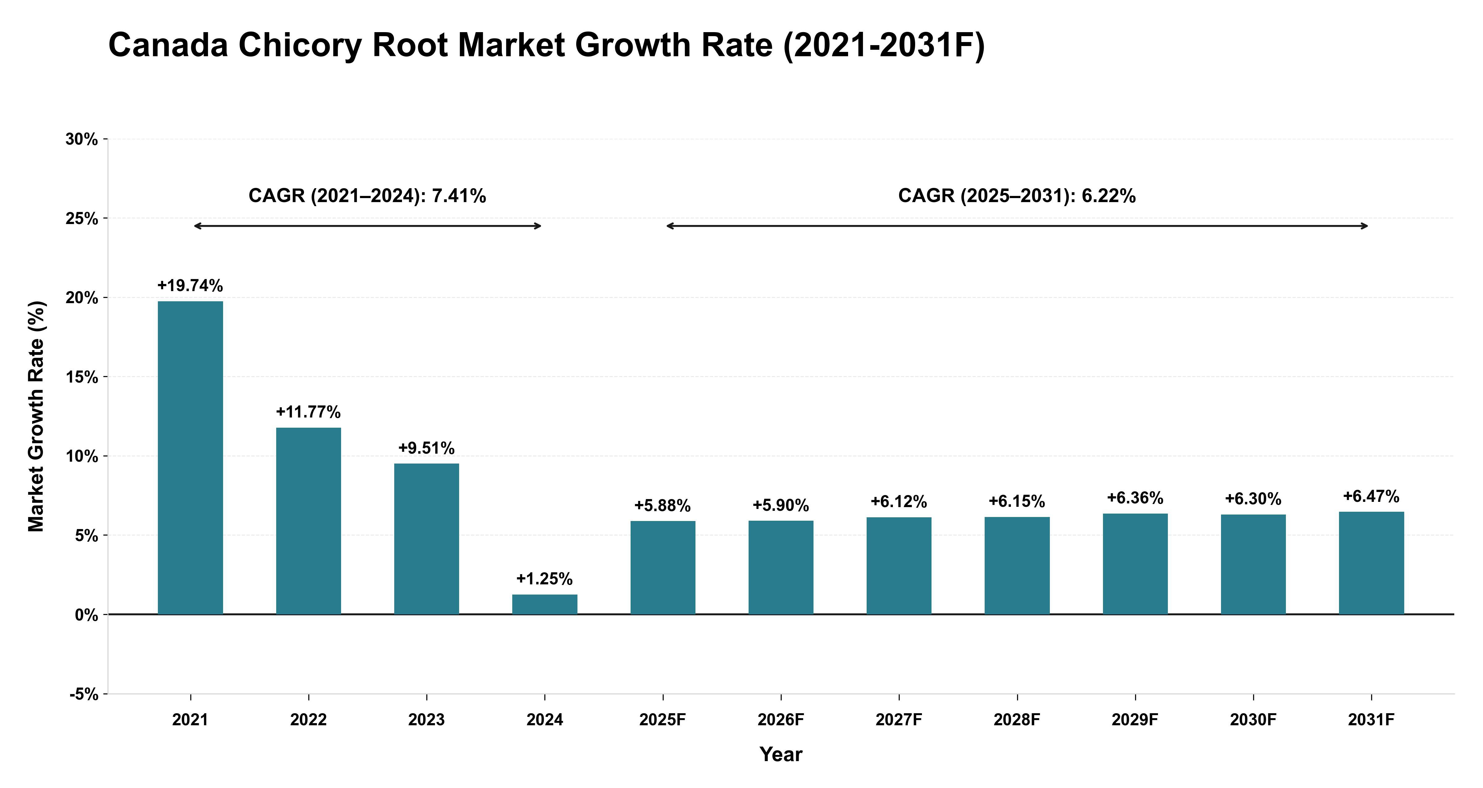 Canada Chicory Root Market Year-wise Growth Rate (2021-2031F)