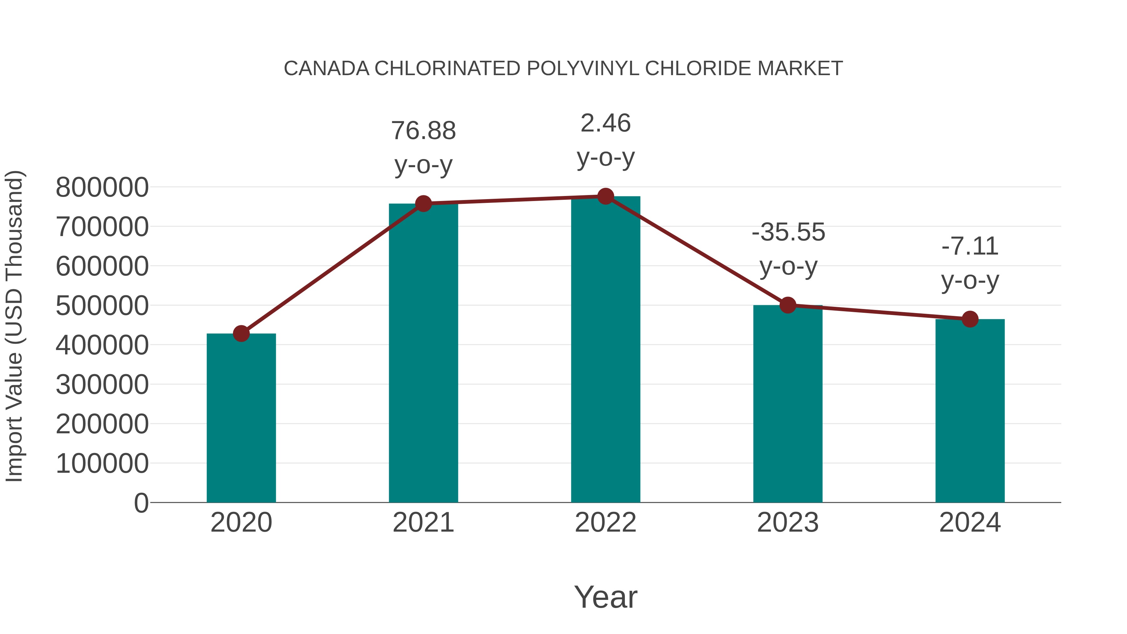 Canada Chlorinated Polyvinyl Chloride Market: Import Trend Analysis