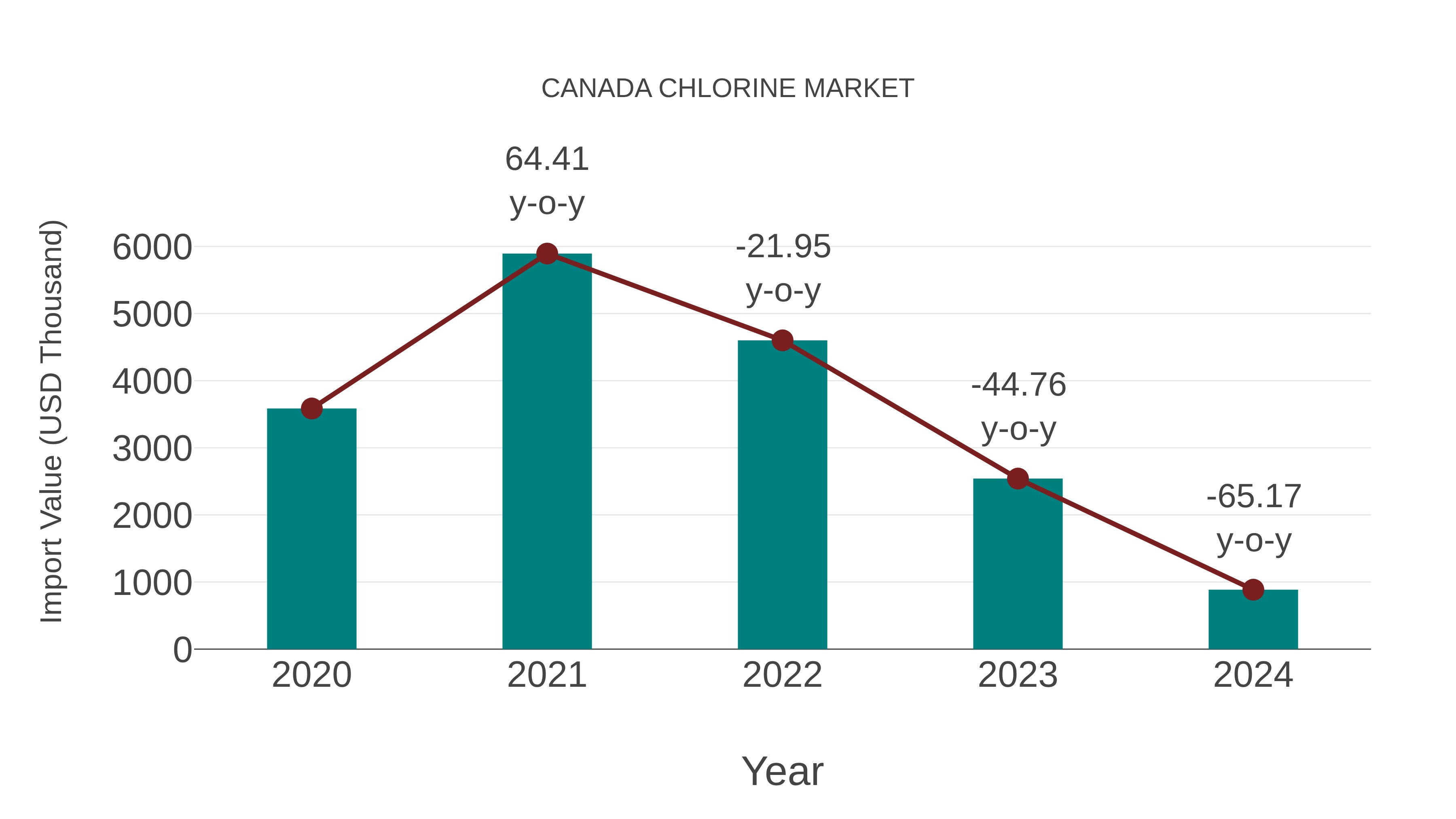  Canada Chlorine Market: Import Trend Analysis