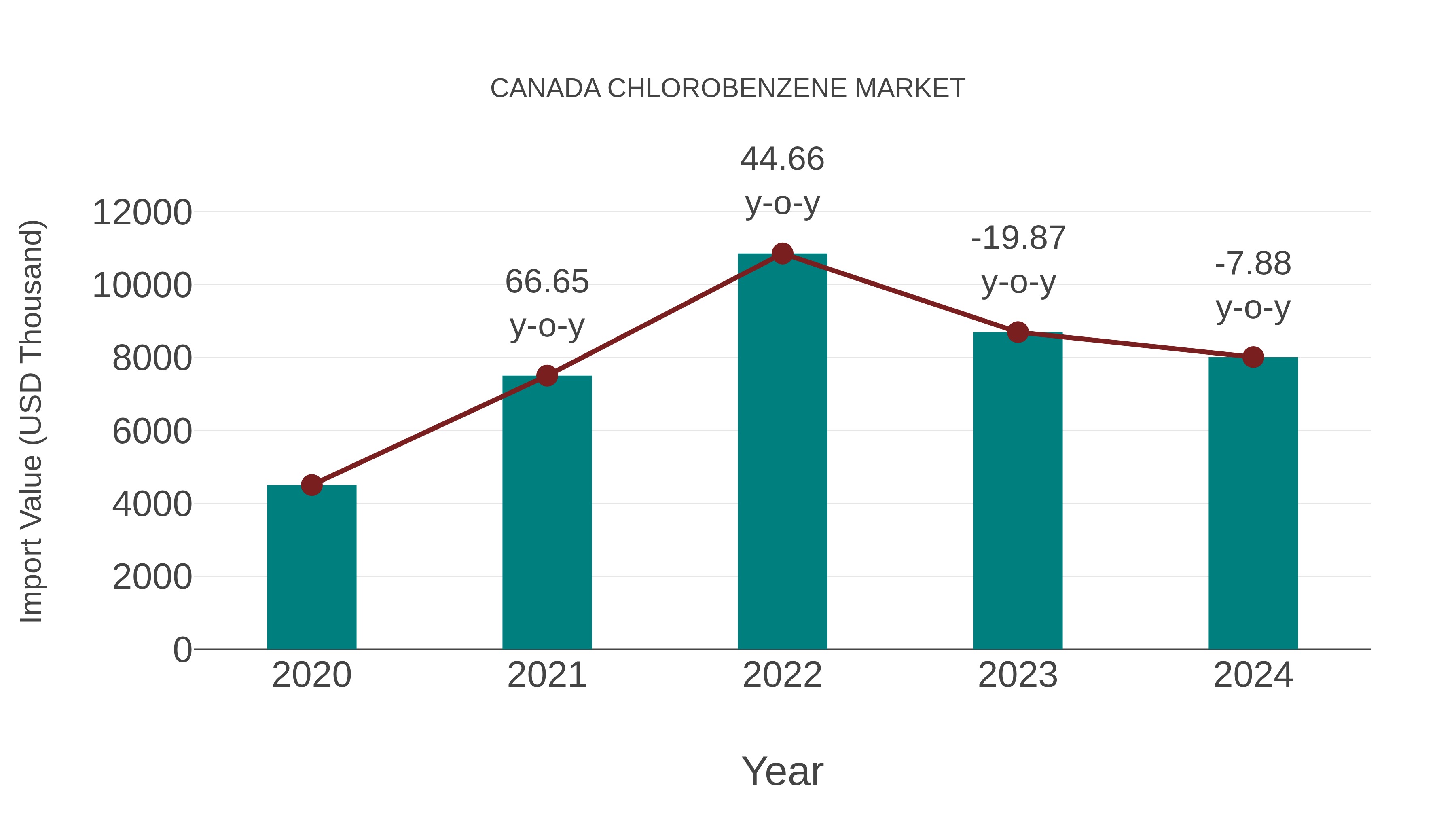  Canada Chlorobenzene Market: Import Trend Analysis