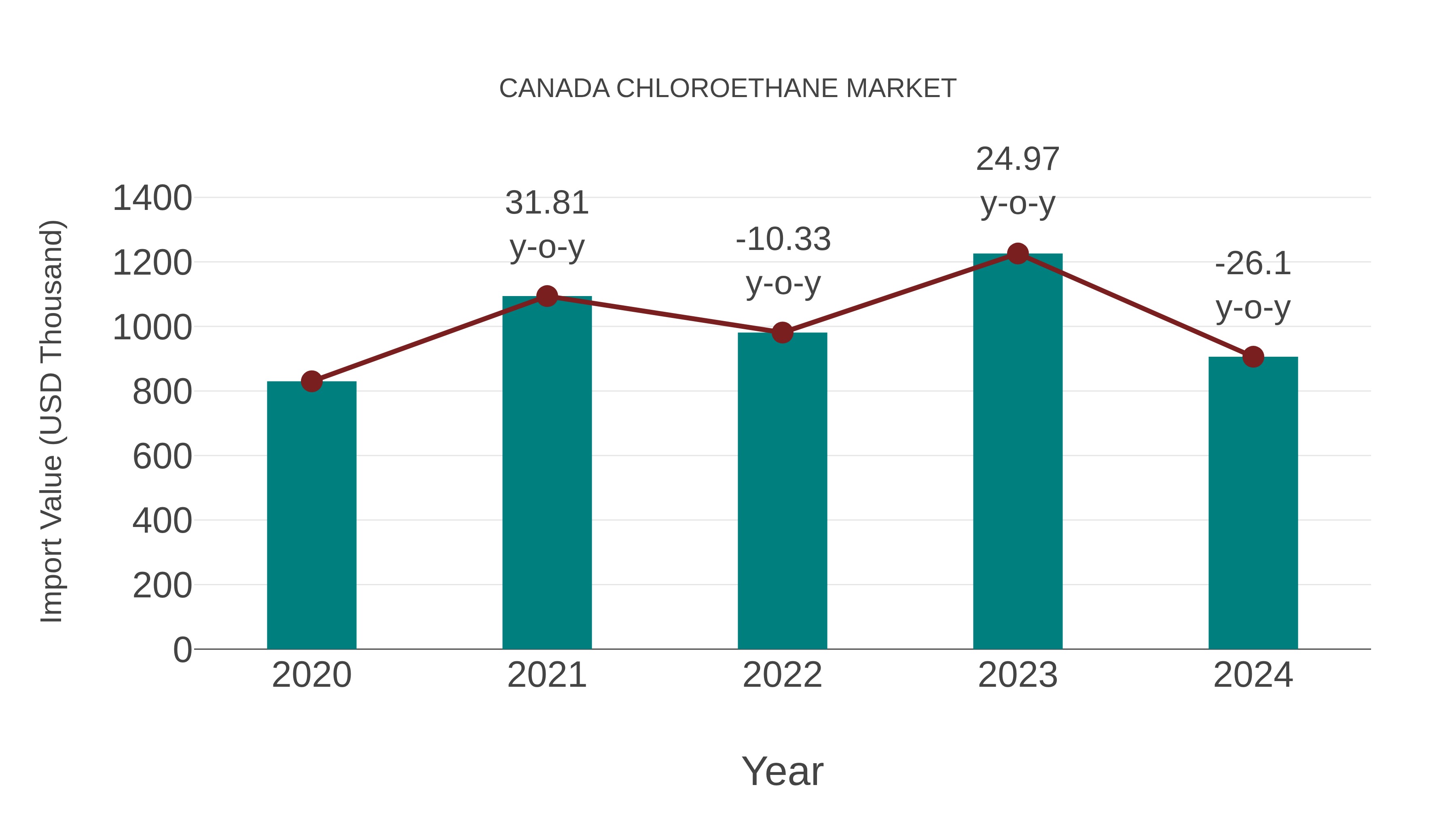 Canada Chloroethane Market: Import Trend Analysis